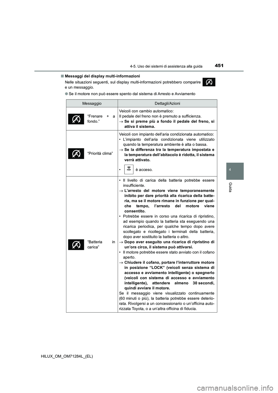 TOYOTA HILUX 2020 Manuale duso (in Italian) 4514-5. Uso dei sistemi di assistenza alla guida
4
Guida
HILUX_OM_OM71284L_(EL)■Messaggi del display multi-informazioni
Nelle situazioni seguenti, sul display multi-informazioni potrebbero comparire TOYOTA HILUX 2020 Manuale duso (in Italian) 4514-5. Uso dei sistemi di assistenza alla guida
4
Guida
HILUX_OM_OM71284L_(EL)■Messaggi del display multi-informazioni
Nelle situazioni seguenti, sul display multi-informazioni potrebbero comparire
