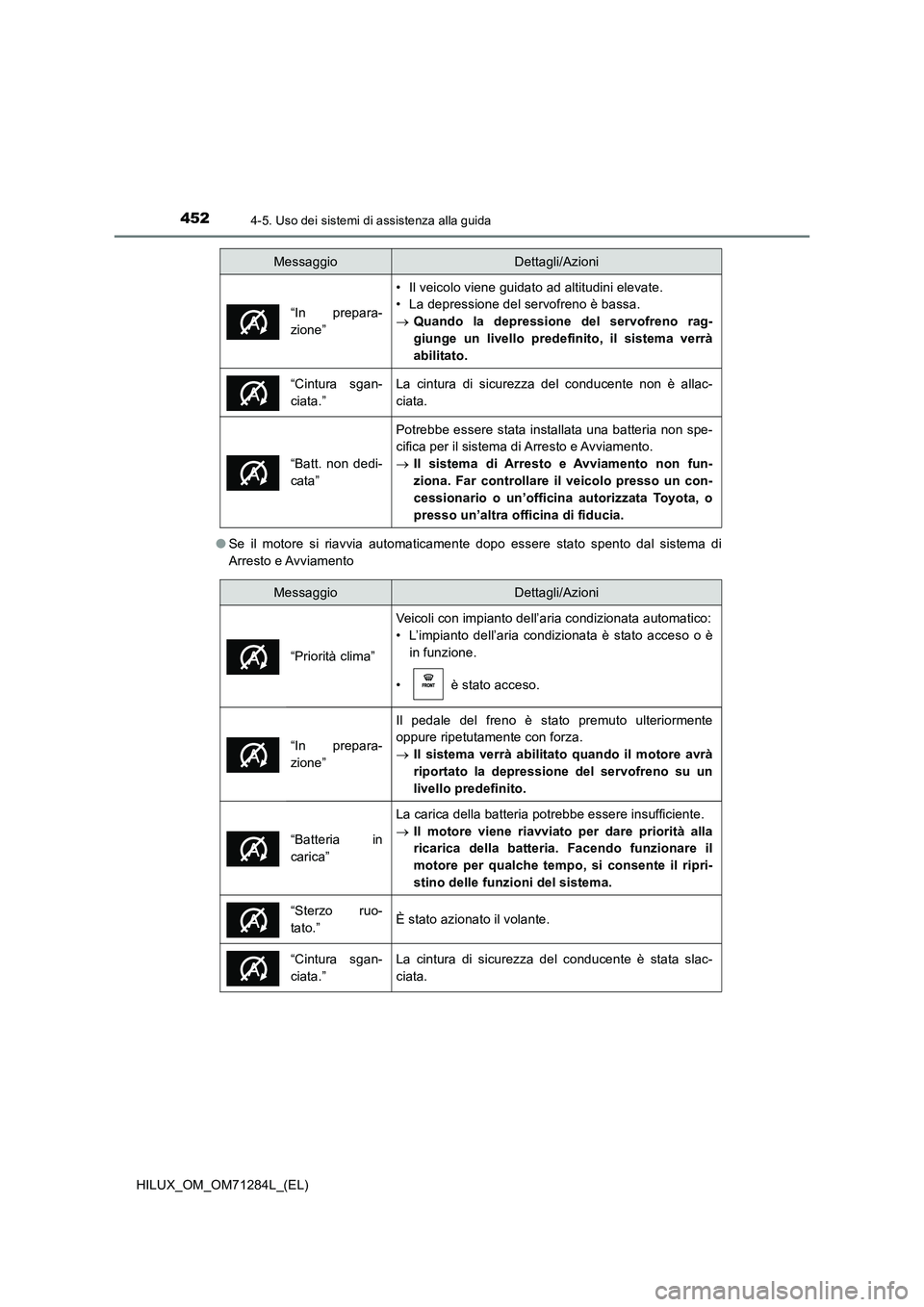TOYOTA HILUX 2020 Manuale duso (in Italian) 4524-5. Uso dei sistemi di assistenza alla guida
HILUX_OM_OM71284L_(EL)●Se il motore si riavvia automaticamente dopo essere stato spento dal sistema di
Arresto e Avviamento
“In prepara-
zione”
TOYOTA HILUX 2020 Manuale duso (in Italian) 4524-5. Uso dei sistemi di assistenza alla guida
HILUX_OM_OM71284L_(EL)●Se il motore si riavvia automaticamente dopo essere stato spento dal sistema di
Arresto e Avviamento
“In prepara-
zione”
