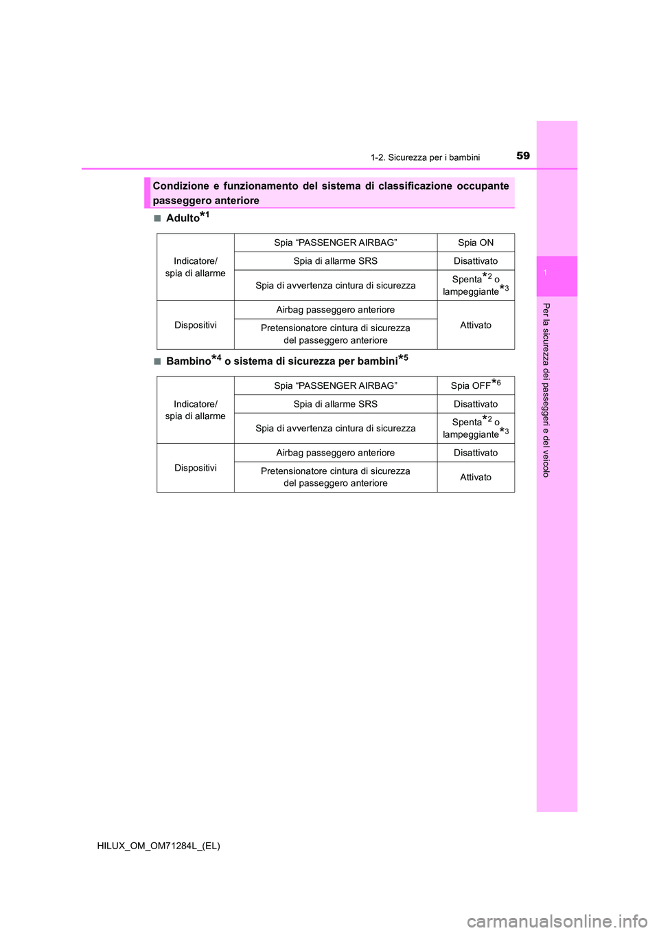 TOYOTA HILUX 2020 Manuale duso (in Italian) 591-2. Sicurezza per i bambini
1
HILUX_OM_OM71284L_(EL)
Per la sicurezza dei passeggeri e del veicolo
■Adulto*1
■Bambino*4 o sistema di sicurezza per bambini*5
Condizione e funzionamento del siste TOYOTA HILUX 2020 Manuale duso (in Italian) 591-2. Sicurezza per i bambini
1
HILUX_OM_OM71284L_(EL)
Per la sicurezza dei passeggeri e del veicolo
■Adulto*1
■Bambino*4 o sistema di sicurezza per bambini*5
Condizione e funzionamento del siste