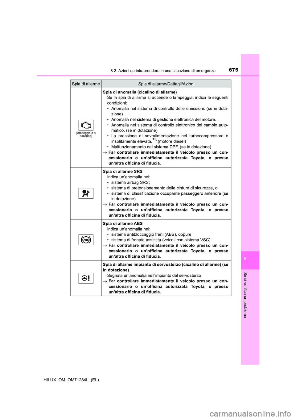 TOYOTA HILUX 2020 Manuale duso (in Italian) 6758-2. Azioni da intraprendere in una situazione di emergenza
HILUX_OM_OM71284L_(EL)
8
Se si verifica un problema
(lampeggia o si accende)
Spia di anomalia (cicalino di allarme)
Se la spia di allar TOYOTA HILUX 2020 Manuale duso (in Italian) 6758-2. Azioni da intraprendere in una situazione di emergenza
HILUX_OM_OM71284L_(EL)
8
Se si verifica un problema
(lampeggia o si accende)
Spia di anomalia (cicalino di allarme)
Se la spia di allar