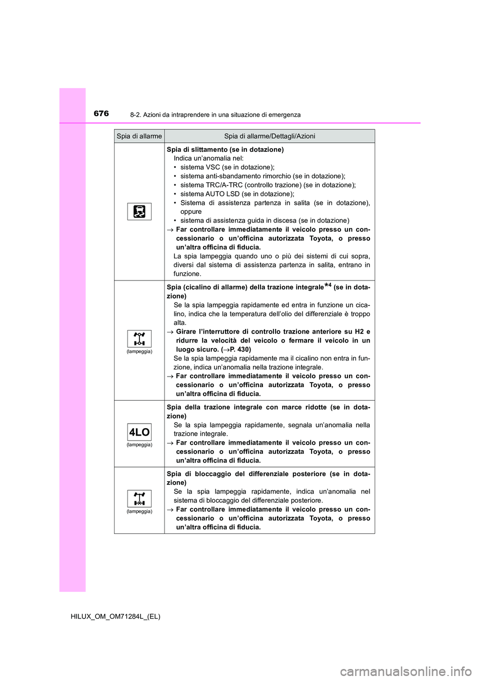 TOYOTA HILUX 2020 Manuale duso (in Italian) 6768-2. Azioni da intraprendere in una situazione di emergenza
HILUX_OM_OM71284L_(EL)
Spia di slittamento (se in dotazione)
Indica un’anomalia nel:
• sistema VSC (se in dotazione);
• sistema a TOYOTA HILUX 2020 Manuale duso (in Italian) 6768-2. Azioni da intraprendere in una situazione di emergenza
HILUX_OM_OM71284L_(EL)
Spia di slittamento (se in dotazione)
Indica un’anomalia nel:
• sistema VSC (se in dotazione);
• sistema a