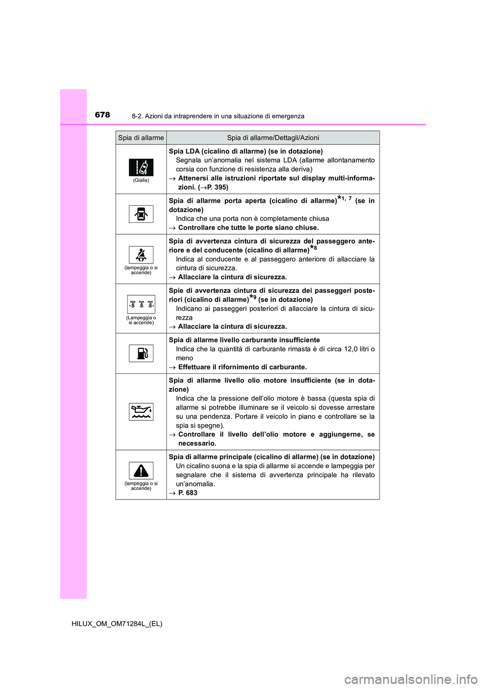 TOYOTA HILUX 2020 Manuale duso (in Italian) 6788-2. Azioni da intraprendere in una situazione di emergenza
HILUX_OM_OM71284L_(EL)
(Gialla)
Spia LDA (cicalino di allarme) (se in dotazione)
Segnala un’anomalia nel sistema LDA (allarme allontan TOYOTA HILUX 2020 Manuale duso (in Italian) 6788-2. Azioni da intraprendere in una situazione di emergenza
HILUX_OM_OM71284L_(EL)
(Gialla)
Spia LDA (cicalino di allarme) (se in dotazione)
Segnala un’anomalia nel sistema LDA (allarme allontan