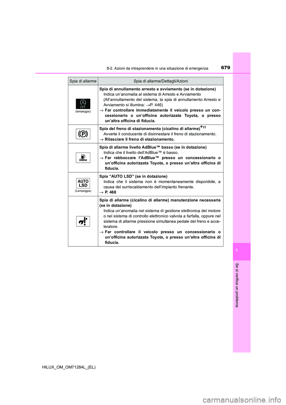 TOYOTA HILUX 2020 Manuale duso (in Italian) 6798-2. Azioni da intraprendere in una situazione di emergenza
HILUX_OM_OM71284L_(EL)
8
Se si verifica un problema
(lampeggia)
Spia di annullamento arresto e avviamento (se in dotazione)
Indica un’ TOYOTA HILUX 2020 Manuale duso (in Italian) 6798-2. Azioni da intraprendere in una situazione di emergenza
HILUX_OM_OM71284L_(EL)
8
Se si verifica un problema
(lampeggia)
Spia di annullamento arresto e avviamento (se in dotazione)
Indica un’