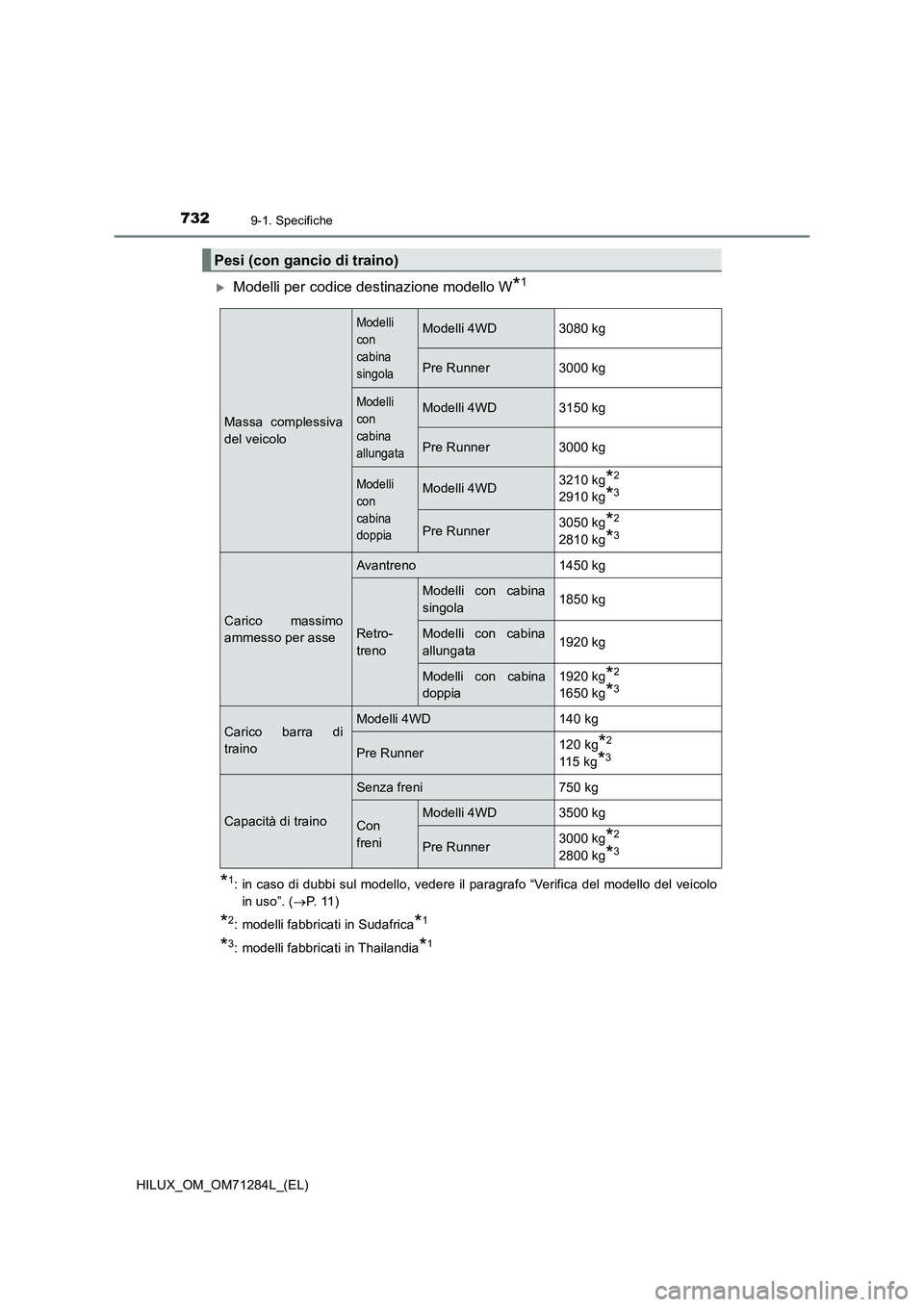 TOYOTA HILUX 2020  Manuale duso (in Italian) 7329-1. Specifiche
HILUX_OM_OM71284L_(EL)
Modelli per codice destinazione modello W*1
*1: in caso di dubbi sul modello, vedere il paragrafo “Verifica del modello del veicolo
in uso”. (P.  1 