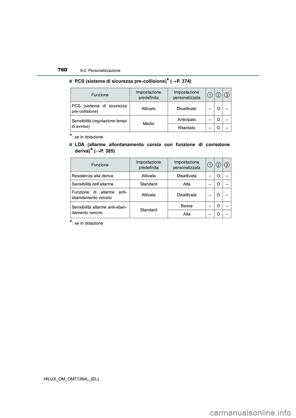 TOYOTA HILUX 2020  Manuale duso (in Italian) 7609-2. Personalizzazione
HILUX_OM_OM71284L_(EL)■
PCS (sistema di sicurezza pre-collisione)* (P. 374)
*: se in dotazione
■
LDA (allarme allontanamento corsia con funzione di correzione
deriva)
