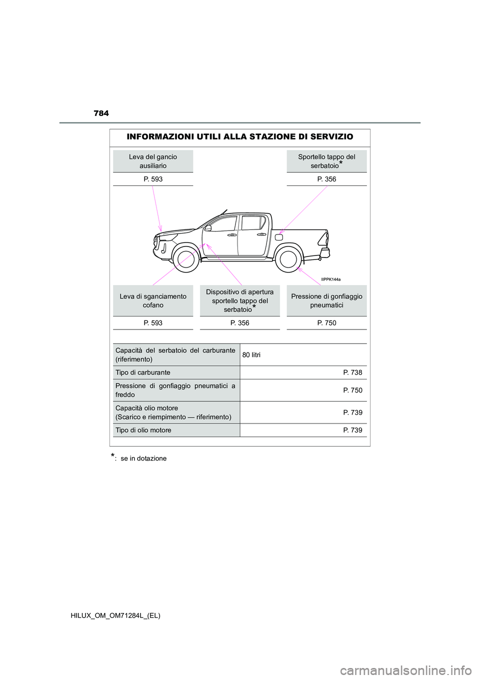 TOYOTA HILUX 2020 Manuale duso (in Italian) 784
HILUX_OM_OM71284L_(EL)
*: se in dotazione
INFORMAZIONI UTILI ALLA STAZIONE DI SERVIZIO
Leva del gancio
ausiliario
Sportello tappo del
serbatoio*
P. 5 9 3P. 356
Leva di sganciamento
cofano
D TOYOTA HILUX 2020 Manuale duso (in Italian) 784
HILUX_OM_OM71284L_(EL)
*: se in dotazione
INFORMAZIONI UTILI ALLA STAZIONE DI SERVIZIO
Leva del gancio
ausiliario
Sportello tappo del
serbatoio*
P. 5 9 3P. 356
Leva di sganciamento
cofano
D