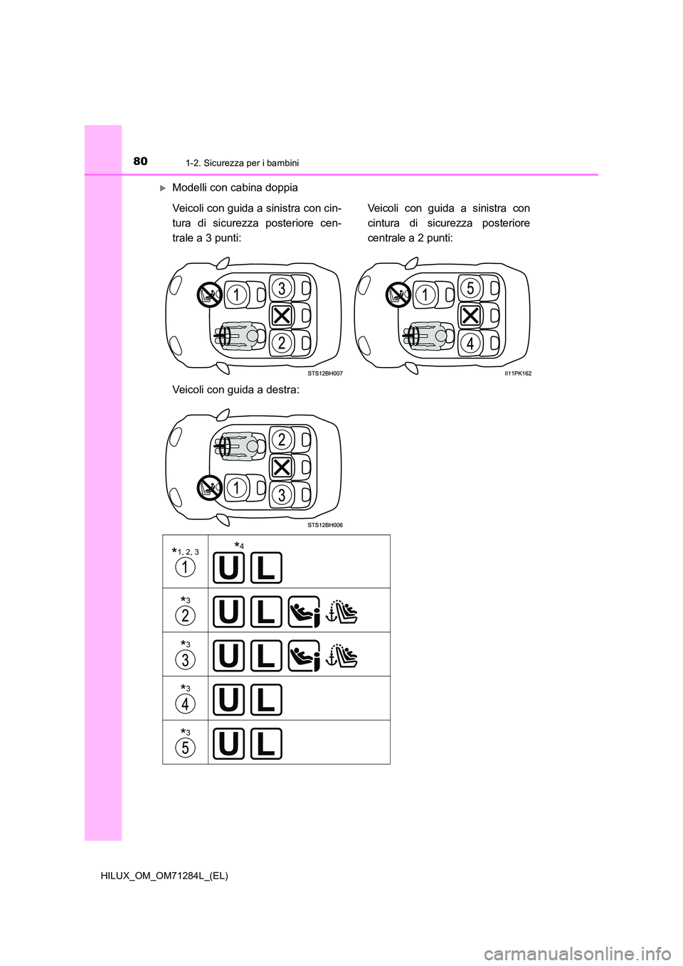 TOYOTA HILUX 2020 Manuale duso (in Italian) 801-2. Sicurezza per i bambini
HILUX_OM_OM71284L_(EL)
Modelli con cabina doppia
Veicoli con guida a sinistra con cin-
tura di sicurezza posteriore cen-
trale a 3 punti:
Veicoli con guida a sini TOYOTA HILUX 2020 Manuale duso (in Italian) 801-2. Sicurezza per i bambini
HILUX_OM_OM71284L_(EL)
Modelli con cabina doppia
Veicoli con guida a sinistra con cin-
tura di sicurezza posteriore cen-
trale a 3 punti:
Veicoli con guida a sini