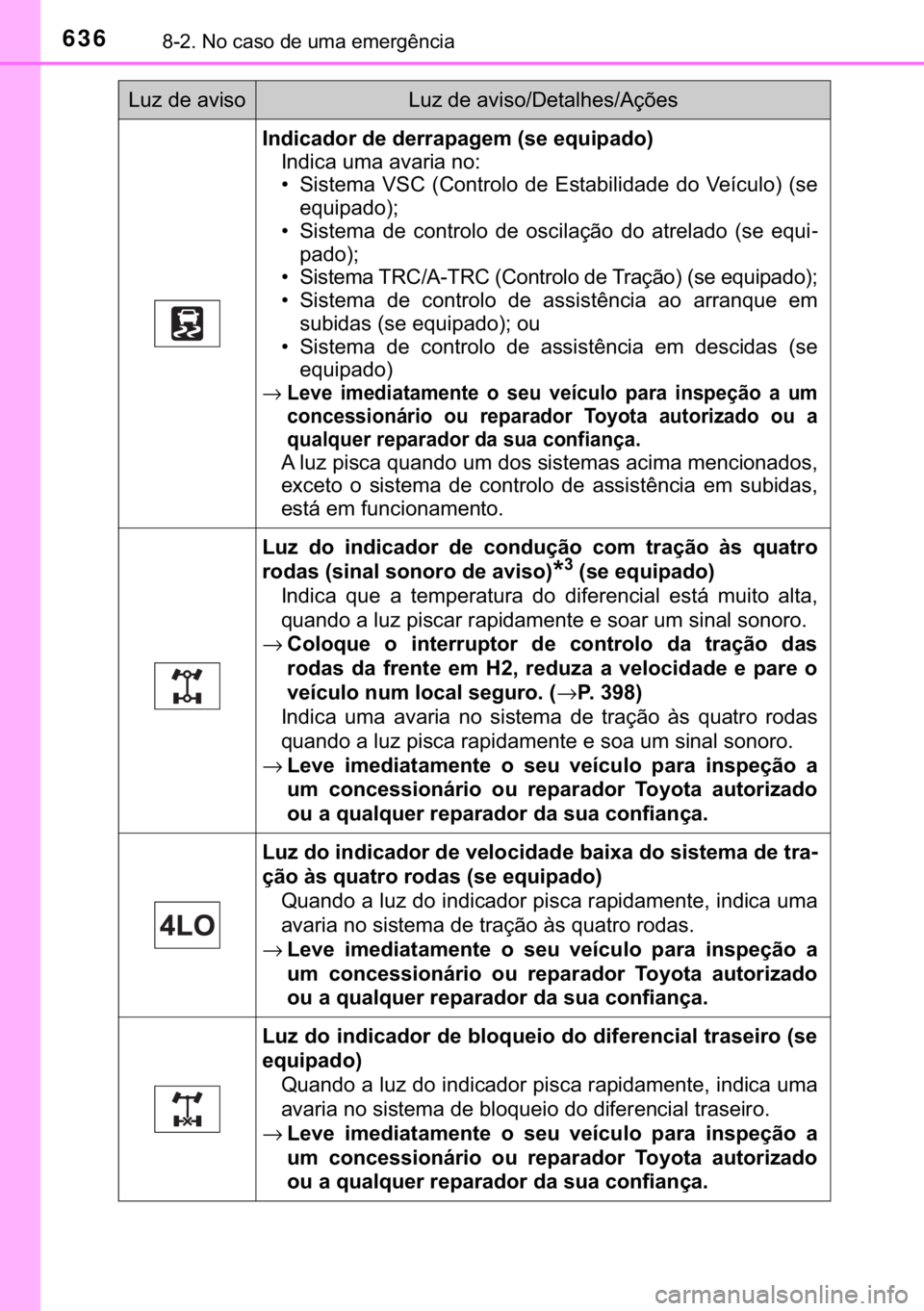 TOYOTA HILUX 2020  Manual de utilização (in Portuguese) 636������1�R��F�D�V�R��G�H��X�P�D��H�P�H�U�J�r�Q�F�L�D
�,�Q�G�L�F�D�G�R�U��G�H��G�H�U�U�D�S�D�J�H�P���V�H��H�T�X�L�S�D�G�R�
�,�Q�G�L�F�D��X�P�D��D�Y�D�U�L�D��Q�R�
�