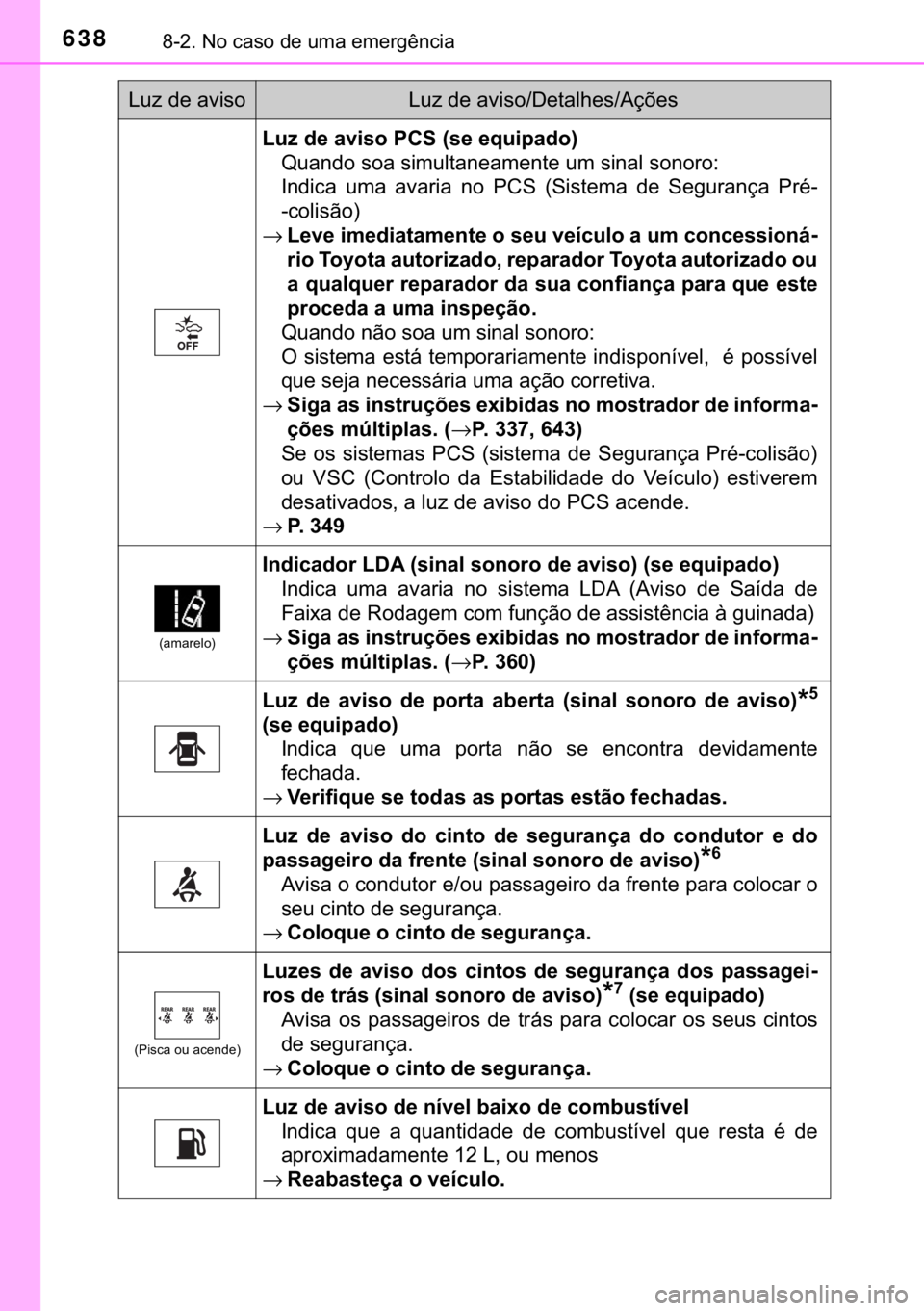 TOYOTA HILUX 2020  Manual de utilização (in Portuguese) 638������1�R��F�D�V�R��G�H��X�P�D��H�P�H�U�J�r�Q�F�L�D
�/�X�]��G�H��D�Y�L�V�R��3�&�6���V�H��H�T�X�L�S�D�G�R�
�4�X�D�Q�G�R��V�R�D��V�L�P�X�O�W�D�Q�H�D�P�H�Q�W�H��X�P��V�L�Q�D�O��V�
