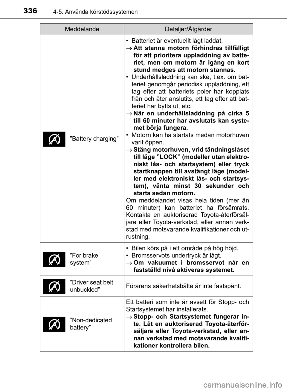 TOYOTA HILUX 2020 Bruksanvisningar (in Swedish) 3364-5. Använda körstödssystemen
HILUX_OM_OM0K321SE
”Battery charging”
• Batteriet är eventuellt lågt laddat.
Att stanna motorn förhindras tillfälligt
för att prioritera uppladdning TOYOTA HILUX 2020 Bruksanvisningar (in Swedish) 3364-5. Använda körstödssystemen
HILUX_OM_OM0K321SE
”Battery charging”
• Batteriet är eventuellt lågt laddat.
Att stanna motorn förhindras tillfälligt
för att prioritera uppladdning