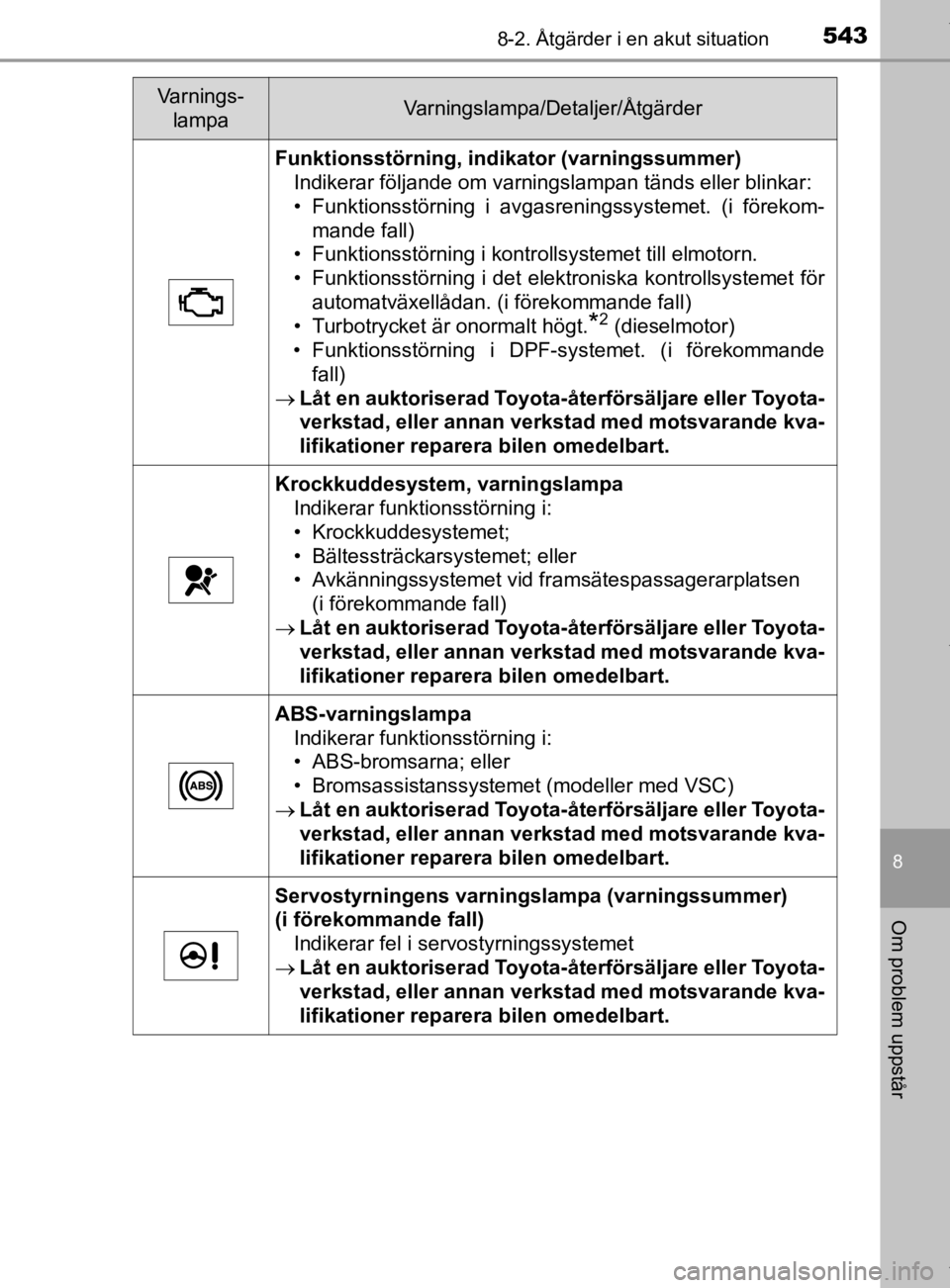 TOYOTA HILUX 2020 Bruksanvisningar (in Swedish) 5438-2. Åtgärder i en akut situation
HILUX_OM_OM0K321SE
8
Om problem uppstår
Funktionsstörning, indikator (varningssummer)Indikerar följande om varningslampan tänds eller blinkar:
• Funktionss TOYOTA HILUX 2020 Bruksanvisningar (in Swedish) 5438-2. Åtgärder i en akut situation
HILUX_OM_OM0K321SE
8
Om problem uppstår
Funktionsstörning, indikator (varningssummer)Indikerar följande om varningslampan tänds eller blinkar:
• Funktionss