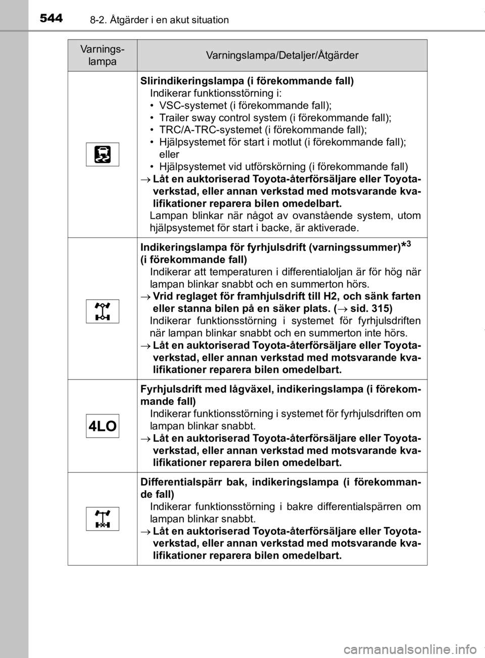 TOYOTA HILUX 2020 Bruksanvisningar (in Swedish) 5448-2. Åtgärder i en akut situation
HILUX_OM_OM0K321SE
Slirindikeringslampa (i förekommande fall)Indikerar funktionsstörning i:
• VSC-systemet (i förekommande fall);
• Trailer sway control s TOYOTA HILUX 2020 Bruksanvisningar (in Swedish) 5448-2. Åtgärder i en akut situation
HILUX_OM_OM0K321SE
Slirindikeringslampa (i förekommande fall)Indikerar funktionsstörning i:
• VSC-systemet (i förekommande fall);
• Trailer sway control s