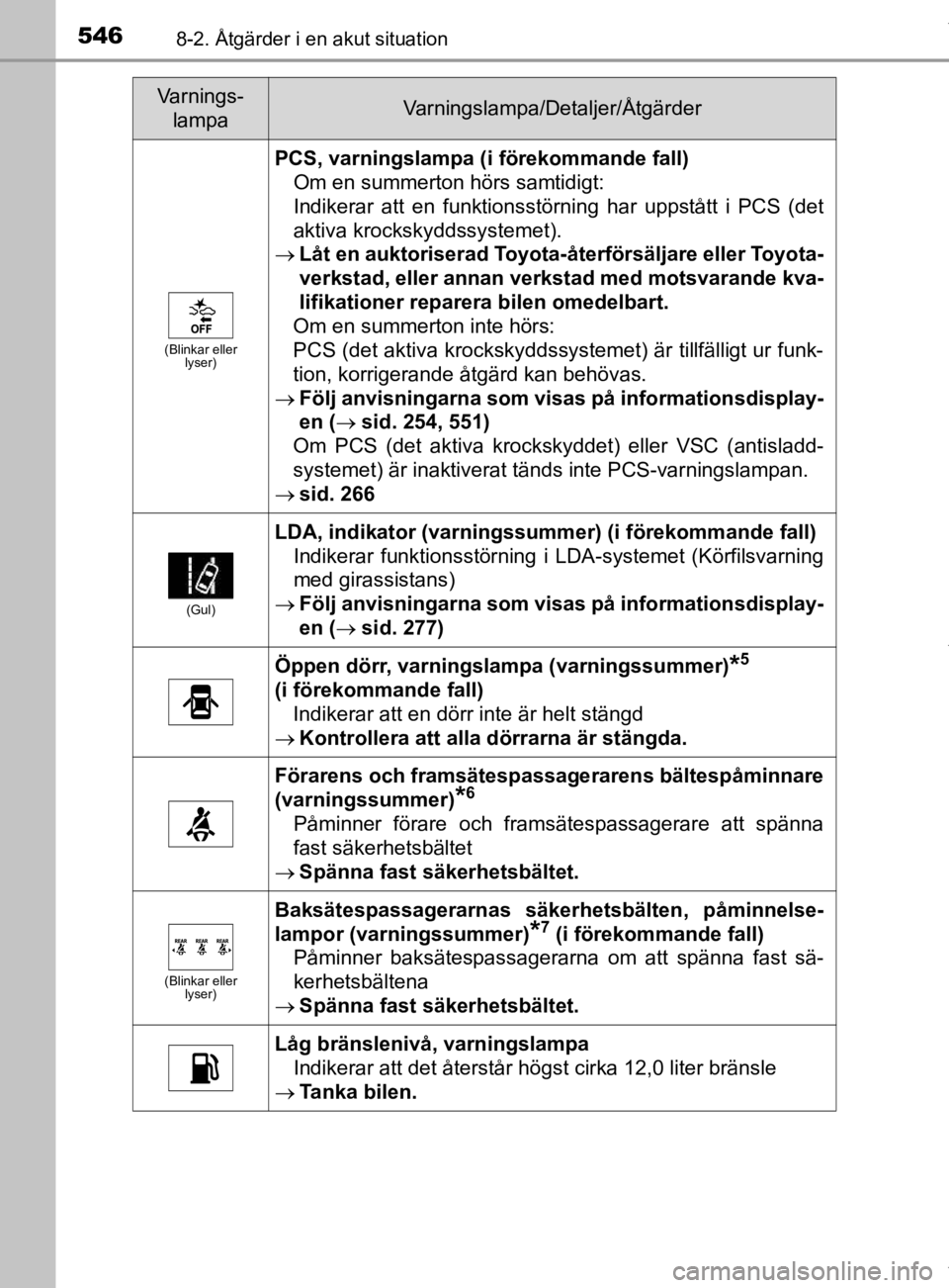 TOYOTA HILUX 2020 Bruksanvisningar (in Swedish) 5468-2. Åtgärder i en akut situation
HILUX_OM_OM0K321SE
(Blinkar eller lyser)
PCS, varningslampa (i förekommande fall)
Om en summerton hörs samtidigt:
Indikerar att en funktionsstörning har uppst TOYOTA HILUX 2020 Bruksanvisningar (in Swedish) 5468-2. Åtgärder i en akut situation
HILUX_OM_OM0K321SE
(Blinkar eller lyser)
PCS, varningslampa (i förekommande fall)
Om en summerton hörs samtidigt:
Indikerar att en funktionsstörning har uppst