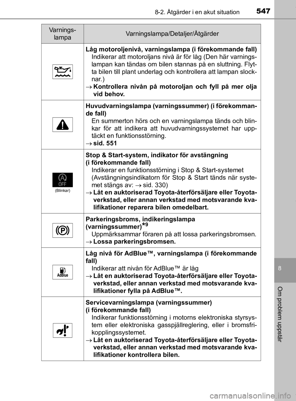 TOYOTA HILUX 2020 Bruksanvisningar (in Swedish) 5478-2. Åtgärder i en akut situation
HILUX_OM_OM0K321SE
8
Om problem uppstår
Låg motoroljenivå, varningslampa (i förekommande fall)Indikerar att motoroljans nivå är för låg (Den här varning TOYOTA HILUX 2020 Bruksanvisningar (in Swedish) 5478-2. Åtgärder i en akut situation
HILUX_OM_OM0K321SE
8
Om problem uppstår
Låg motoroljenivå, varningslampa (i förekommande fall)Indikerar att motoroljans nivå är för låg (Den här varning