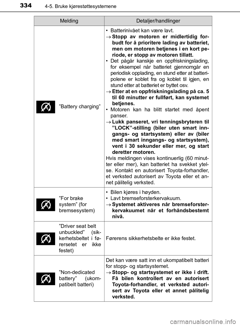 TOYOTA HILUX 2020 Instruksjoner for bruk (in Norwegian) 3344-5. Bruke kjørestøttesystemene
HILUX_OM_OM0K321NO
”Battery charging”
• Batterinivået kan være lavt.
Stopp av motoren er midlertidig for-
budt for å prioritere lading av batteriet,
me TOYOTA HILUX 2020 Instruksjoner for bruk (in Norwegian) 3344-5. Bruke kjørestøttesystemene
HILUX_OM_OM0K321NO
”Battery charging”
• Batterinivået kan være lavt.
Stopp av motoren er midlertidig for-
budt for å prioritere lading av batteriet,
me