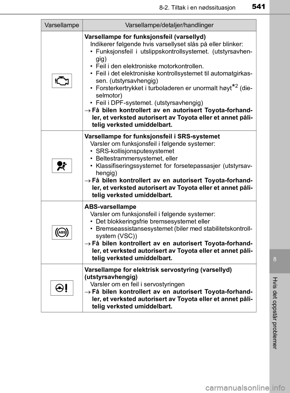 TOYOTA HILUX 2020 Instruksjoner for bruk (in Norwegian) 5418-2. Tiltak i en nødssituasjon
HILUX_OM_OM0K321NO
8
Hvis det oppstår problemer
Varsellampe for funksjonsfeil (varsellyd)Indikerer følgende hvis varsellyset slås på eller blinker:
• Funksjons TOYOTA HILUX 2020 Instruksjoner for bruk (in Norwegian) 5418-2. Tiltak i en nødssituasjon
HILUX_OM_OM0K321NO
8
Hvis det oppstår problemer
Varsellampe for funksjonsfeil (varsellyd)Indikerer følgende hvis varsellyset slås på eller blinker:
• Funksjons