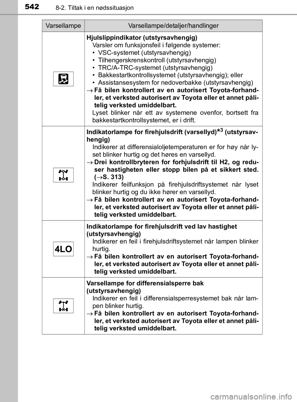 TOYOTA HILUX 2020 Instruksjoner for bruk (in Norwegian) 5428-2. Tiltak i en nødssituasjon
HILUX_OM_OM0K321NO
Hjulslippindikator (utstyrsavhengig)
Varsler om funksjonsfeil i følgende systemer:
• VSC-systemet (utstyrsavhengig)
• Tilhengerskrenskontroll TOYOTA HILUX 2020 Instruksjoner for bruk (in Norwegian) 5428-2. Tiltak i en nødssituasjon
HILUX_OM_OM0K321NO
Hjulslippindikator (utstyrsavhengig)
Varsler om funksjonsfeil i følgende systemer:
• VSC-systemet (utstyrsavhengig)
• Tilhengerskrenskontroll