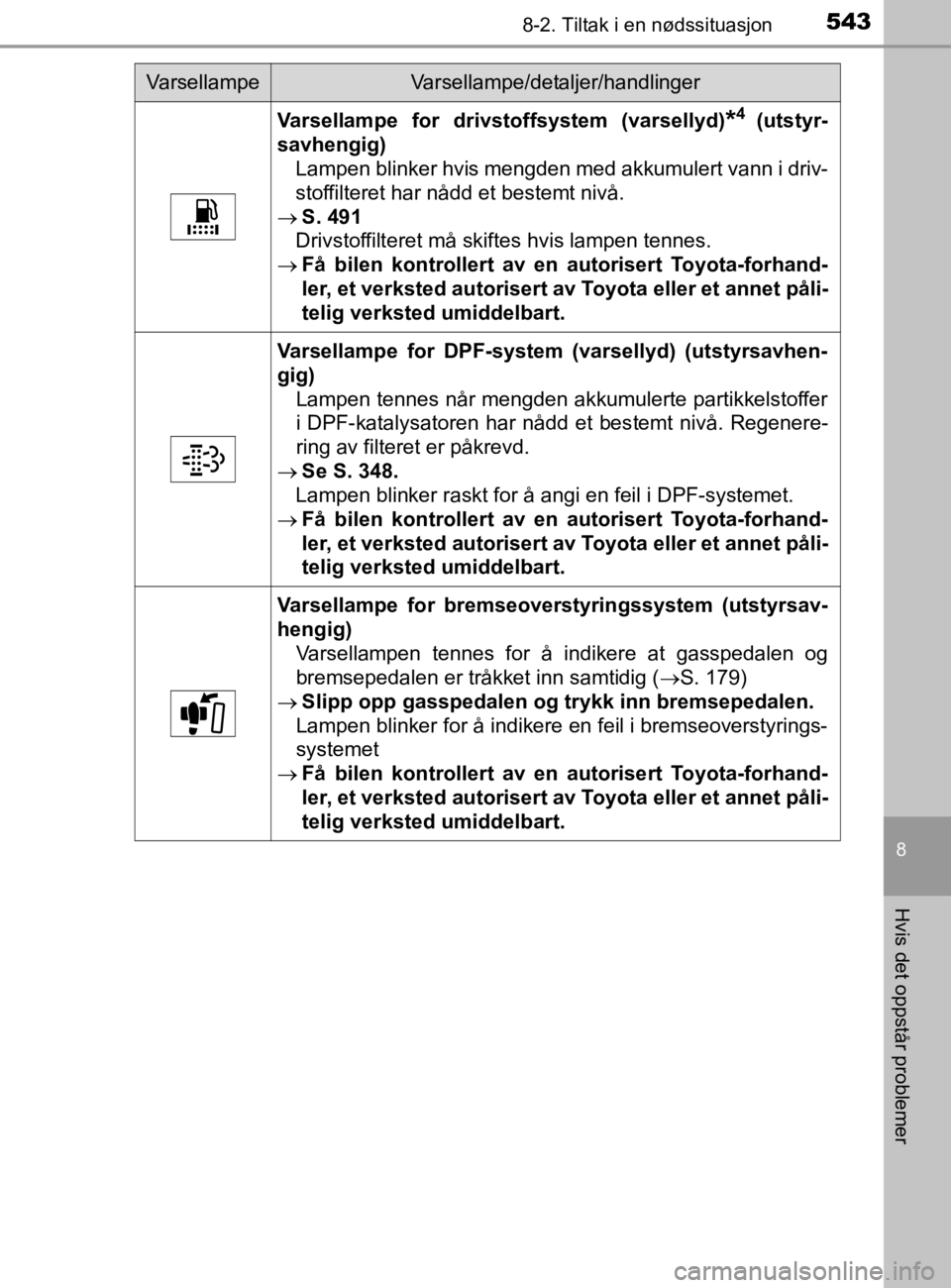 TOYOTA HILUX 2020 Instruksjoner for bruk (in Norwegian) 5438-2. Tiltak i en nødssituasjon
HILUX_OM_OM0K321NO
8
Hvis det oppstår problemer
Varsellampe for drivstoffsystem (varsellyd)*4 (utstyr-
savhengig) Lampen blinker hvis mengden med akkumulert vann i TOYOTA HILUX 2020 Instruksjoner for bruk (in Norwegian) 5438-2. Tiltak i en nødssituasjon
HILUX_OM_OM0K321NO
8
Hvis det oppstår problemer
Varsellampe for drivstoffsystem (varsellyd)*4 (utstyr-
savhengig) Lampen blinker hvis mengden med akkumulert vann i