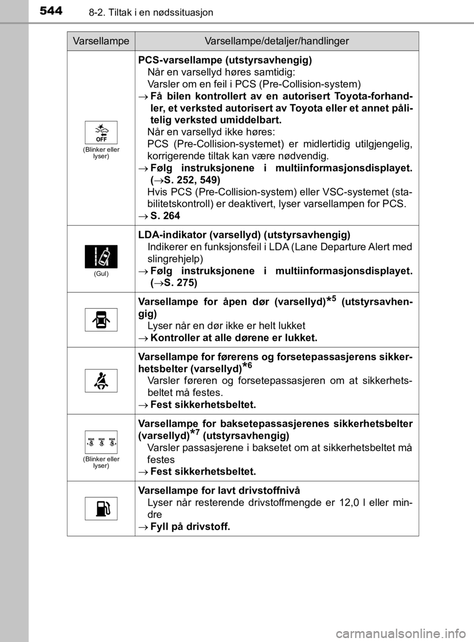 TOYOTA HILUX 2020 Instruksjoner for bruk (in Norwegian) 5448-2. Tiltak i en nødssituasjon
HILUX_OM_OM0K321NO
(Blinker eller lyser)
PCS-varsellampe (utstyrsavhengig)
Når en varsellyd høres samtidig:
Varsler om en feil i PCS (Pre-Collision-system)
Få TOYOTA HILUX 2020 Instruksjoner for bruk (in Norwegian) 5448-2. Tiltak i en nødssituasjon
HILUX_OM_OM0K321NO
(Blinker eller lyser)
PCS-varsellampe (utstyrsavhengig)
Når en varsellyd høres samtidig:
Varsler om en feil i PCS (Pre-Collision-system)
Få