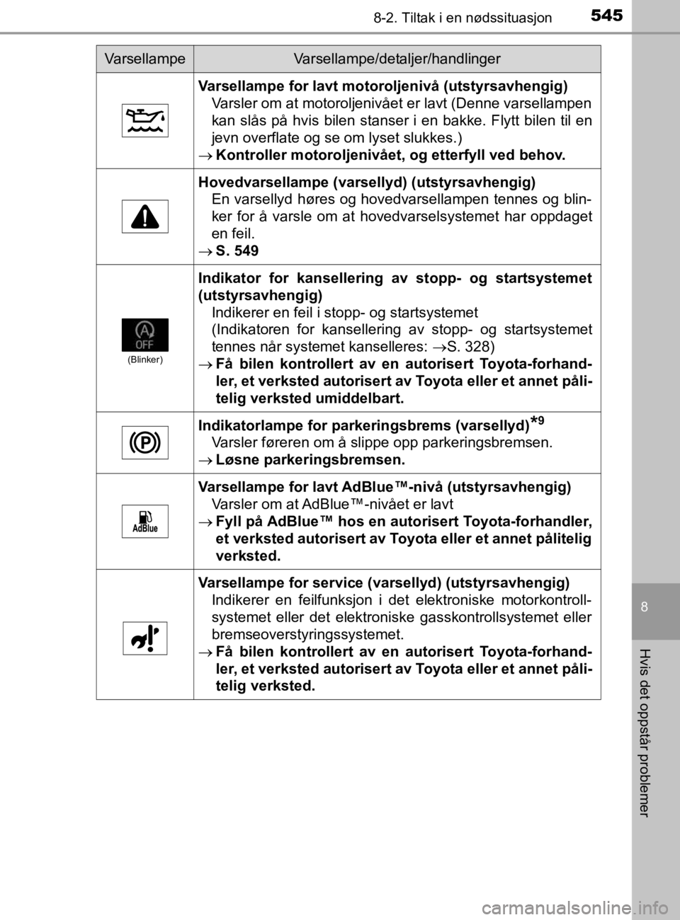 TOYOTA HILUX 2020  Instruksjoner for bruk (in Norwegian) 5458-2. Tiltak i en nødssituasjon
HILUX_OM_OM0K321NO
8
Hvis det oppstår problemer
Varsellampe for lavt motoroljenivå (utstyrsavhengig)Varsler om at motoroljenivået er lavt (Denne varsellampen
kan 