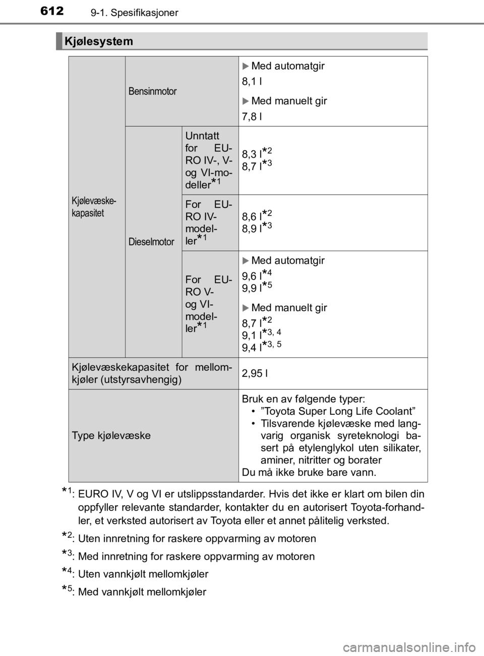 TOYOTA HILUX 2020 Instruksjoner for bruk (in Norwegian) 6129-1. Spesifikasjoner
HILUX_OM_OM0K321NO
*1: EURO IV, V og VI er utslippsstandarder. Hvis det ikke er klart om bilen dinoppfyller relevante standarder, kontakter du en autorisert Toyota-forhand-
ler TOYOTA HILUX 2020 Instruksjoner for bruk (in Norwegian) 6129-1. Spesifikasjoner
HILUX_OM_OM0K321NO
*1: EURO IV, V og VI er utslippsstandarder. Hvis det ikke er klart om bilen dinoppfyller relevante standarder, kontakter du en autorisert Toyota-forhand-
ler