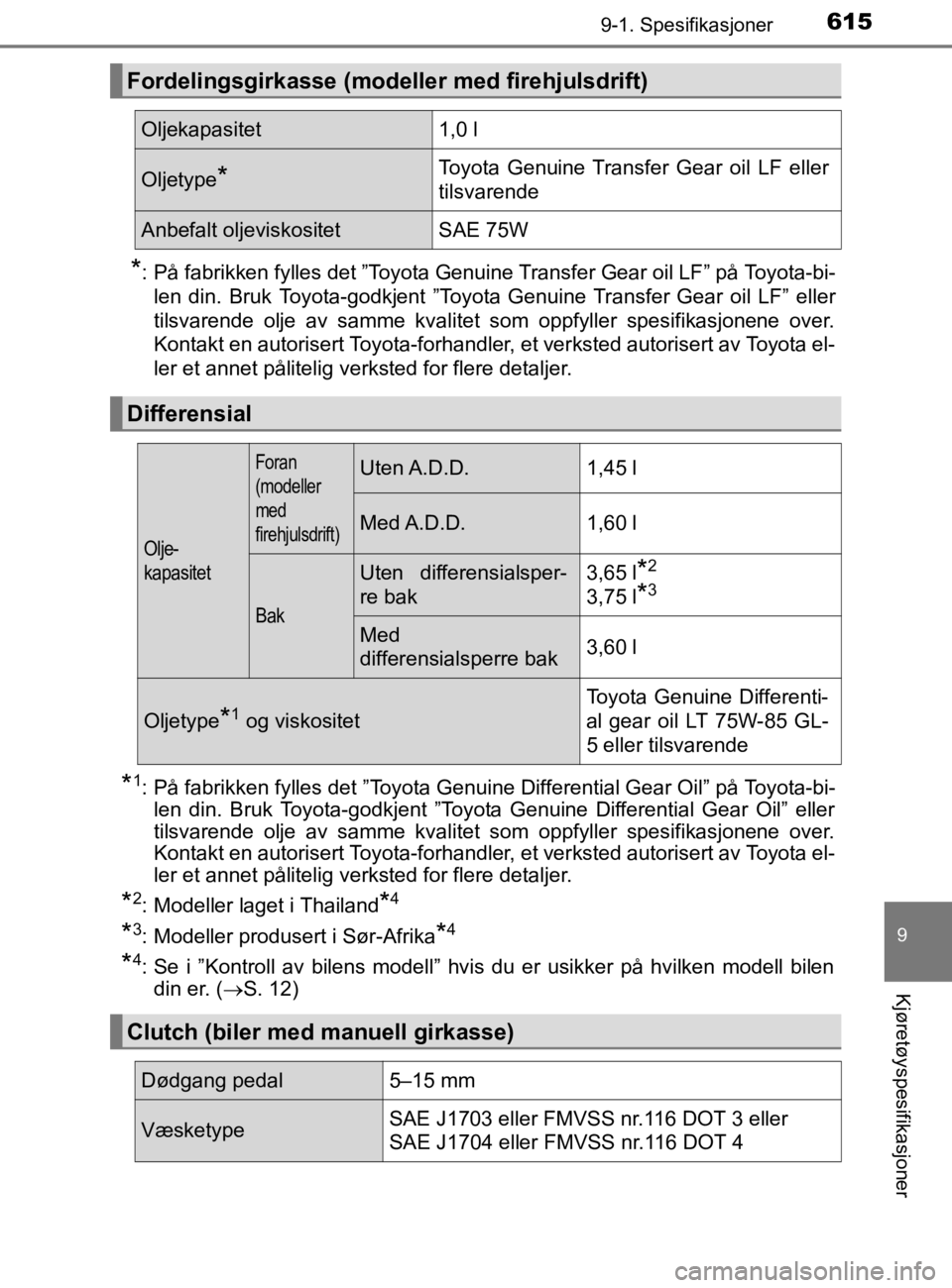 TOYOTA HILUX 2020 Instruksjoner for bruk (in Norwegian) 615
9
9-1. Spesifikasjoner
Kjøretøyspesifikasjoner
HILUX_OM_OM0K321NO
*: På fabrikken fylles det ”Toyota Genuine Transfer Gear oil LF” på Toyota-bi-len din. Bruk Toyota-godkjent ”Toyota Genu TOYOTA HILUX 2020 Instruksjoner for bruk (in Norwegian) 615
9
9-1. Spesifikasjoner
Kjøretøyspesifikasjoner
HILUX_OM_OM0K321NO
*: På fabrikken fylles det ”Toyota Genuine Transfer Gear oil LF” på Toyota-bi-len din. Bruk Toyota-godkjent ”Toyota Genu