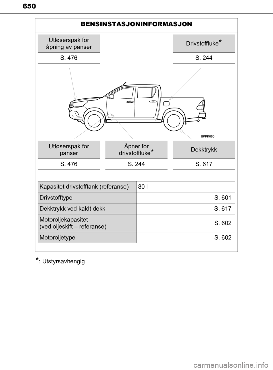 TOYOTA HILUX 2020 Instruksjoner for bruk (in Norwegian) 650
HILUX_OM_OM0K321NO
*: Utstyrsavhengig
BENSINSTASJONINFORMASJON
Utløserspak for
åpning av panserDrivstoffluke*
S. 476S. 244
Utløserspak for panserÅpner for
drivstoffluke
*Dekktrykk
S. 476 S. TOYOTA HILUX 2020 Instruksjoner for bruk (in Norwegian) 650
HILUX_OM_OM0K321NO
*: Utstyrsavhengig
BENSINSTASJONINFORMASJON
Utløserspak for
åpning av panserDrivstoffluke*
S. 476S. 244
Utløserspak for panserÅpner for
drivstoffluke
*Dekktrykk
S. 476 S.