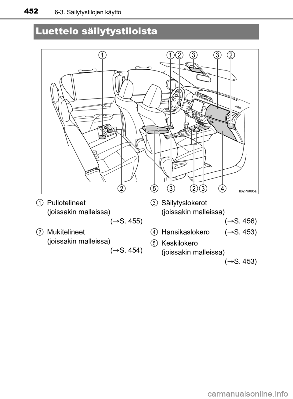 TOYOTA HILUX 2020  Omistajan Käsikirja (in Finnish) 4526-3. Säilytystilojen käyttö
HILUX OM0K321FI
Luettelo säilytystiloista
Pullotelineet 
(joissakin malleissa)( S. 455)
Mukitelineet 
(joissakin malleissa) ( S. 454) Säilytyslokerot 
(joissa