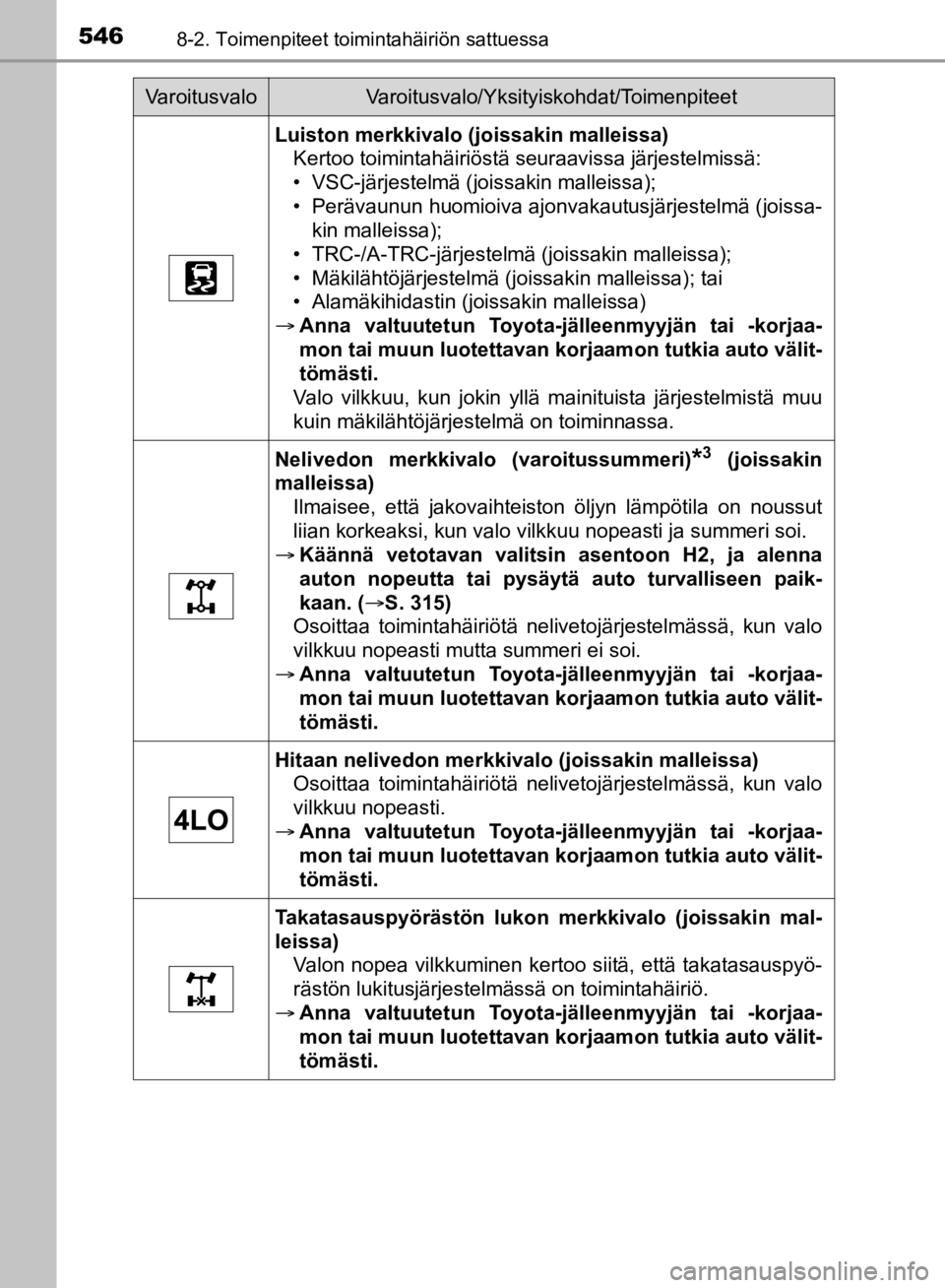TOYOTA HILUX 2020 Omistajan Käsikirja (in Finnish) 5468-2. Toimenpiteet toimintahäiriön sattuessa
HILUX OM0K321FI
Luiston merkkivalo (joissakin malleissa)Kertoo toimintahäiriöstä seuraavissa järjestelmissä:
• VSC-järjestelmä (joissakin mall TOYOTA HILUX 2020 Omistajan Käsikirja (in Finnish) 5468-2. Toimenpiteet toimintahäiriön sattuessa
HILUX OM0K321FI
Luiston merkkivalo (joissakin malleissa)Kertoo toimintahäiriöstä seuraavissa järjestelmissä:
• VSC-järjestelmä (joissakin mall