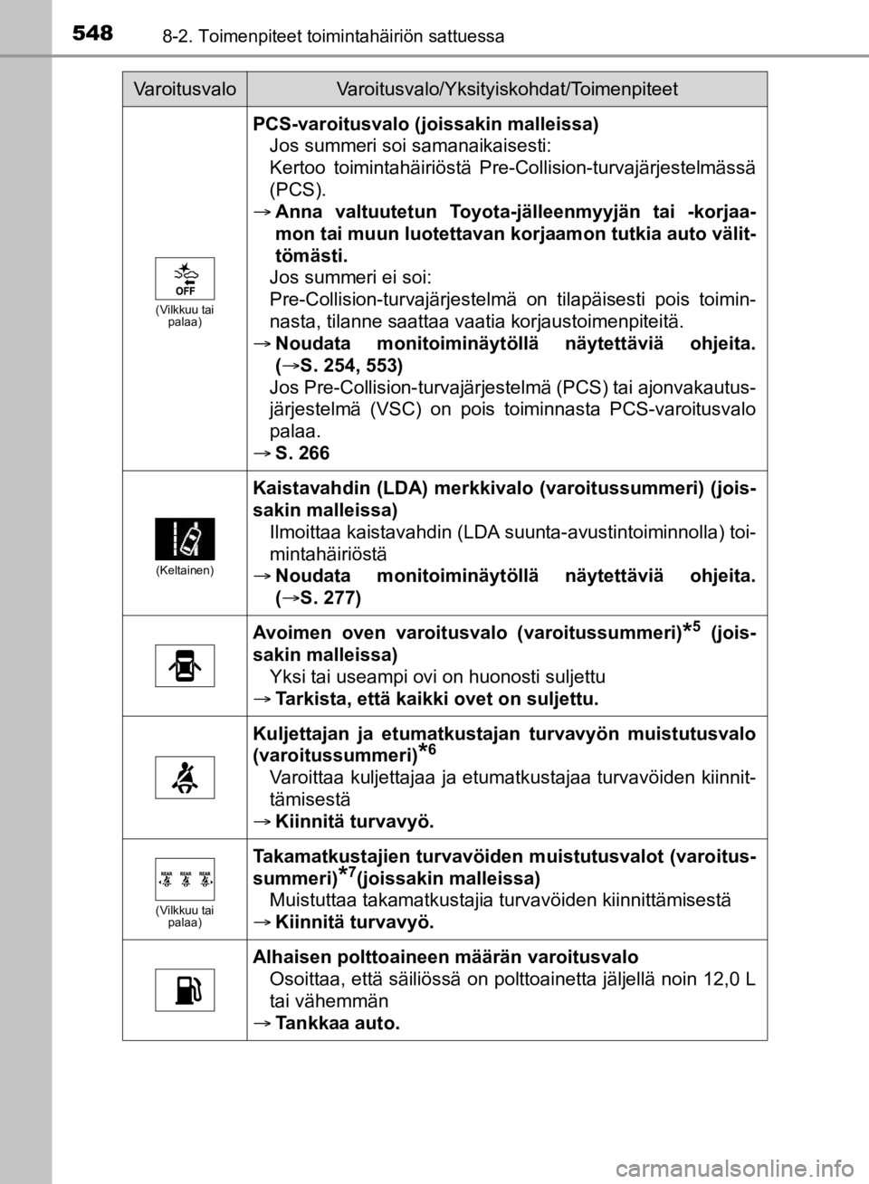 TOYOTA HILUX 2020 Omistajan Käsikirja (in Finnish) 5488-2. Toimenpiteet toimintahäiriön sattuessa
HILUX OM0K321FI
(Vilkkuu tai palaa)
PCS-varoitusvalo (joissakin malleissa)
Jos summeri soi samanaikaisesti:
Kertoo toimintahäiriöstä Pre-Collision-t TOYOTA HILUX 2020 Omistajan Käsikirja (in Finnish) 5488-2. Toimenpiteet toimintahäiriön sattuessa
HILUX OM0K321FI
(Vilkkuu tai palaa)
PCS-varoitusvalo (joissakin malleissa)
Jos summeri soi samanaikaisesti:
Kertoo toimintahäiriöstä Pre-Collision-t