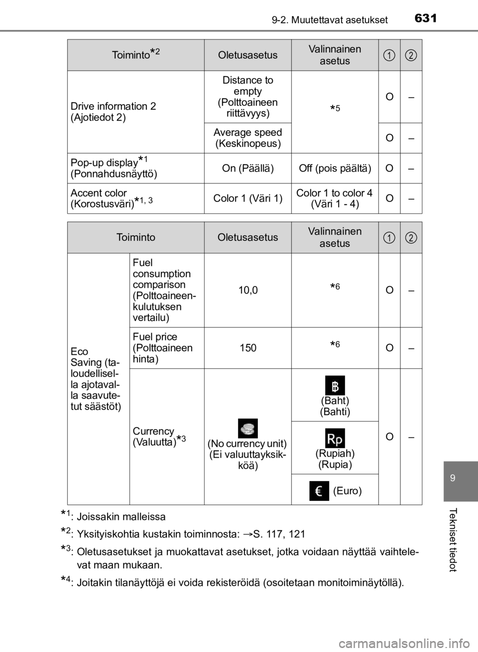TOYOTA HILUX 2020  Omistajan Käsikirja (in Finnish) 6319-2. Muutettavat asetukset
9
Tekniset tiedot
HILUX OM0K321FI
*1: Joissakin malleissa
*2: Yksityiskohtia kustakin toiminnosta: S. 117, 121
*3: Oletusasetukset ja muokattavat asetukset, jotka void