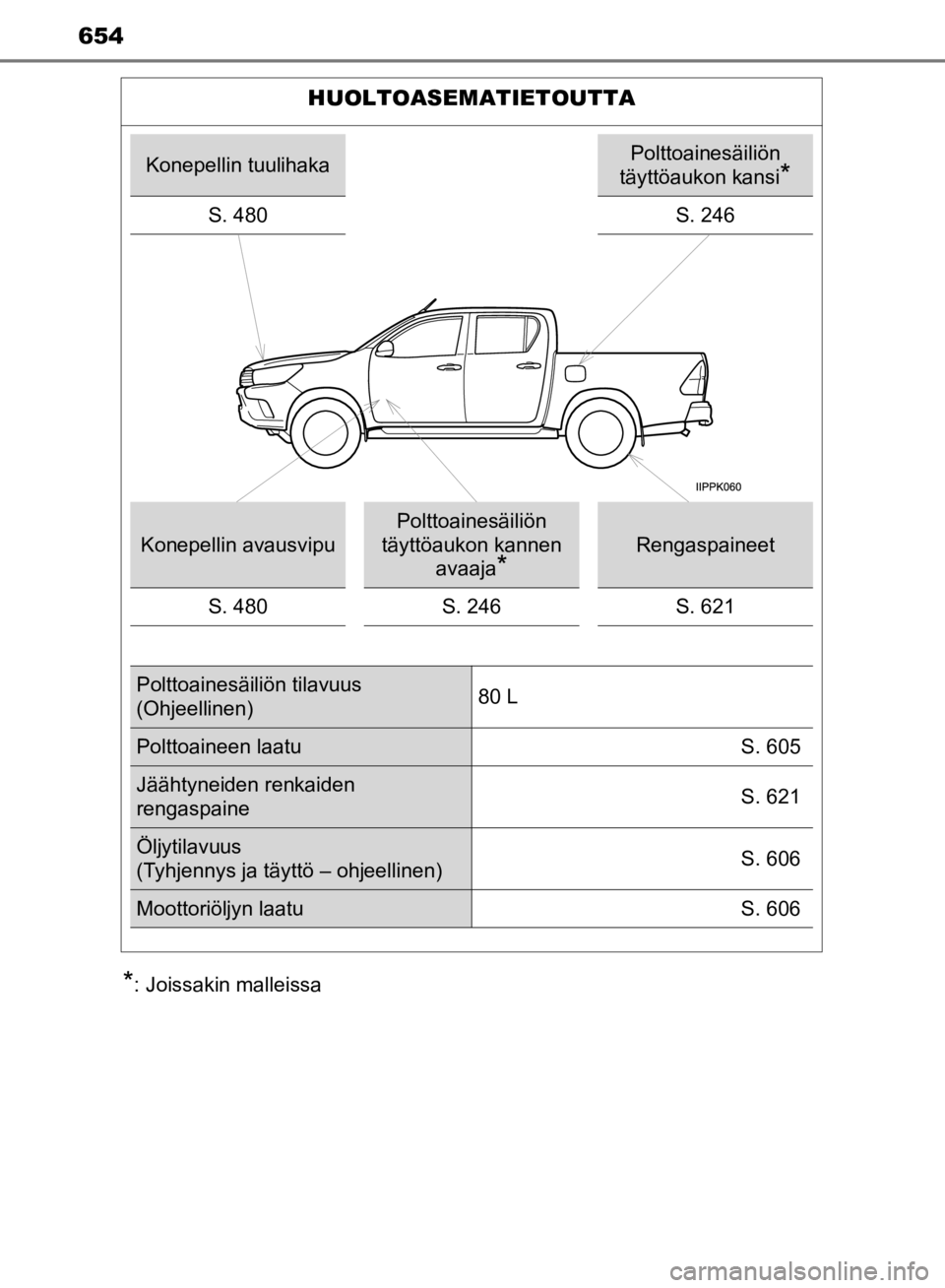 TOYOTA HILUX 2020  Omistajan Käsikirja (in Finnish) 654
HILUX OM0K321FI
*: Joissakin malleissa
HUOLTOASEMATIETOUTTA
Konepellin tuulihakaPolttoainesäiliön 
täyttöaukon kansi
*
S. 480S. 246
Konepellin avausvipu
Polttoainesäiliön 
täyttöaukon kann