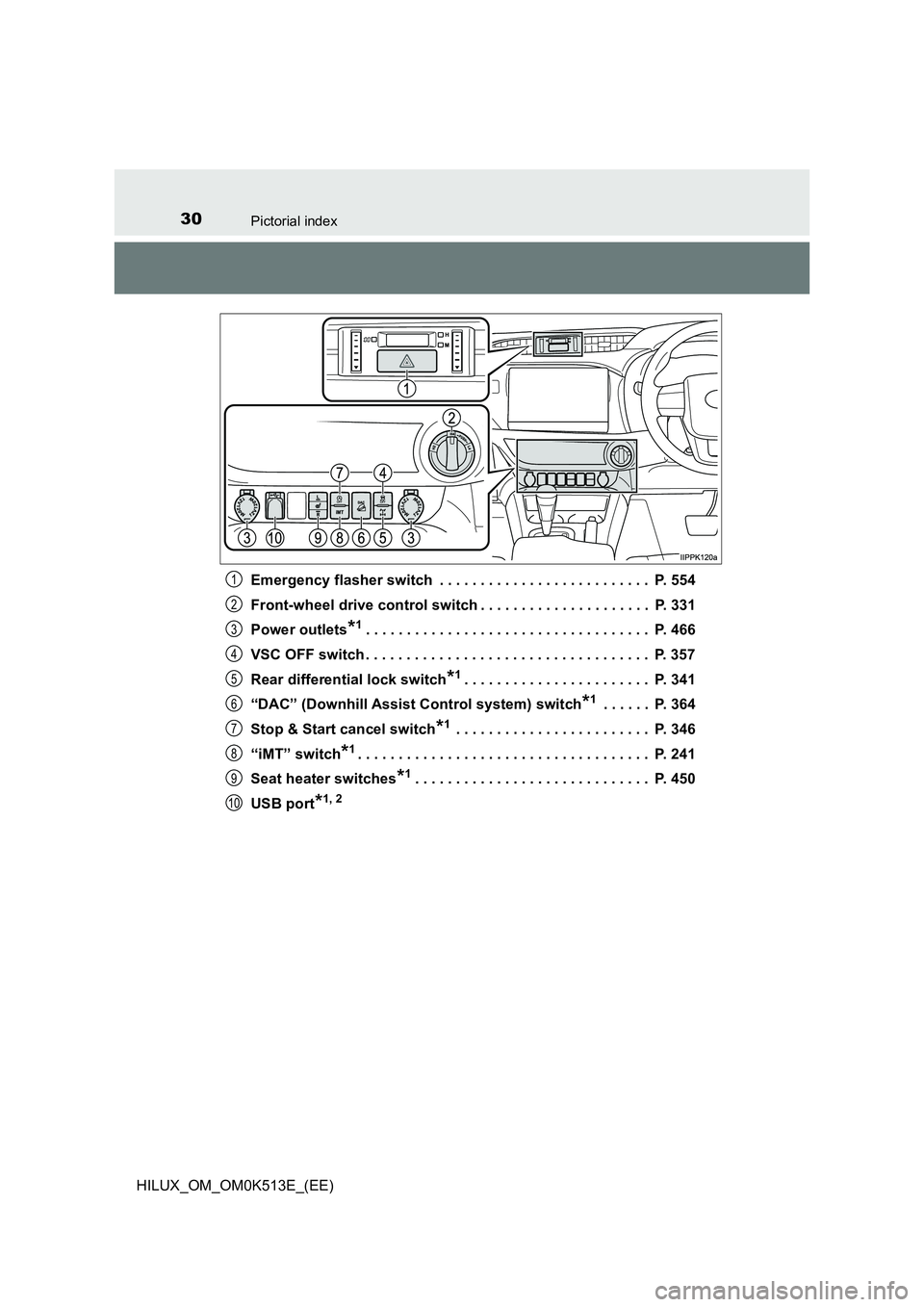 TOYOTA HILUX 2021  Owners Manual (in English) 30Pictorial index
HILUX_OM_OM0K513E_(EE) 
Emergency flasher switch  . . . . . . . . . . . . . . . . . . . . . . . . . .  P. 554 
Front-wheel drive control switch . . . . . . . . . . . . . . . . . . . 
