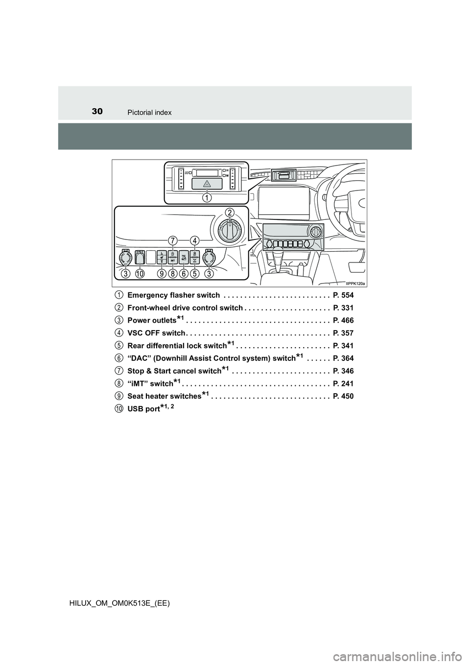 TOYOTA HILUX 2021   (in English) Owners Guide 30Pictorial index
HILUX_OM_OM0K513E_(EE) 
Emergency flasher switch  . . . . . . . . . . . . . . . . . . . . . . . . . .  P. 554 
Front-wheel drive control switch . . . . . . . . . . . . . . . . . . . 