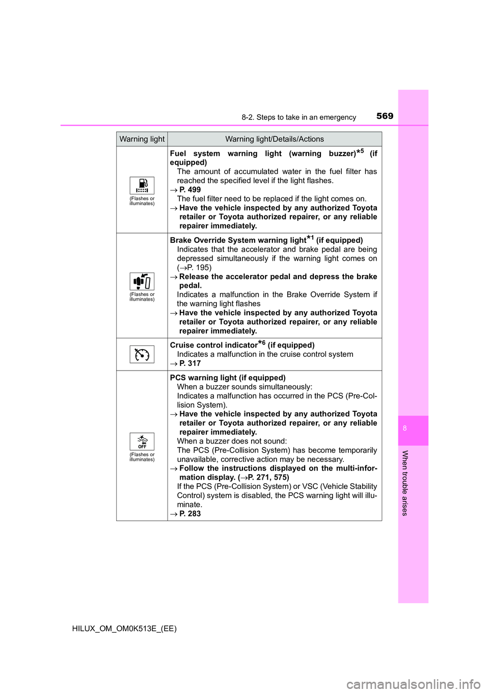 TOYOTA HILUX 2021  Owners Manual (in English) 5698-2. Steps to take in an emergency
HILUX_OM_OM0K513E_(EE)
8
When trouble arises
(Flashes or  illuminates)
Fuel system warning light (warning buzzer)*5 (if 
equipped) 
The amount of accumulated wate