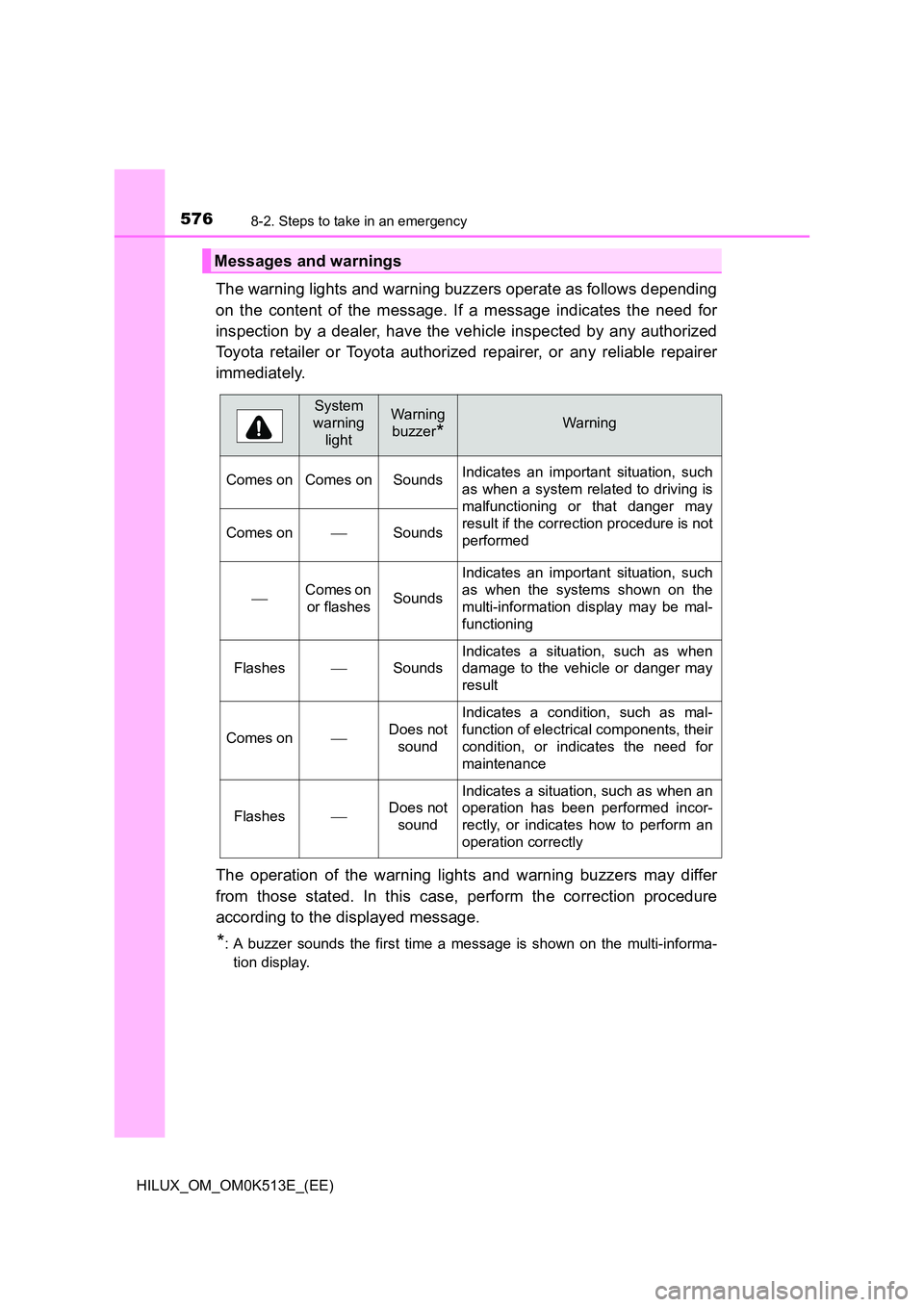 TOYOTA HILUX 2021  Owners Manual (in English) 5768-2. Steps to take in an emergency
HILUX_OM_OM0K513E_(EE)
The warning lights and warning buzzers operate as follows depending 
on the content of the message. If a message indicates the need for 
in