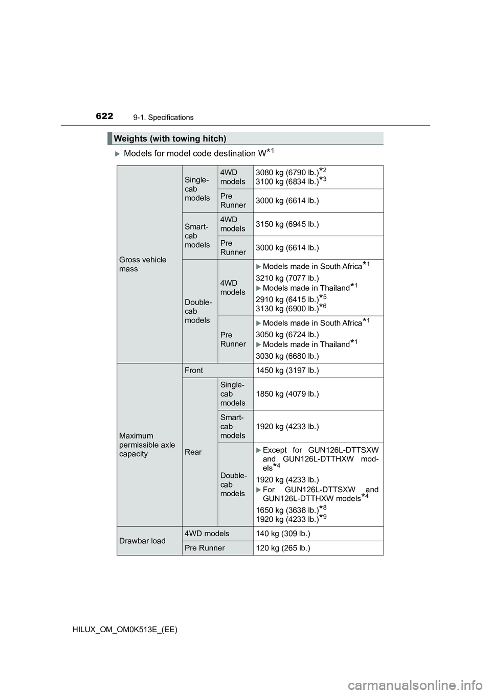 TOYOTA HILUX 2021  Owners Manual (in English) 6229-1. Specifications
HILUX_OM_OM0K513E_(EE)
Models for model code destination W*1
Weights (with towing hitch)
Gross vehicle  
mass
Single- 
cab
models
4WD
models 
3080 kg (6790 lb.)*2
3100 kg (68