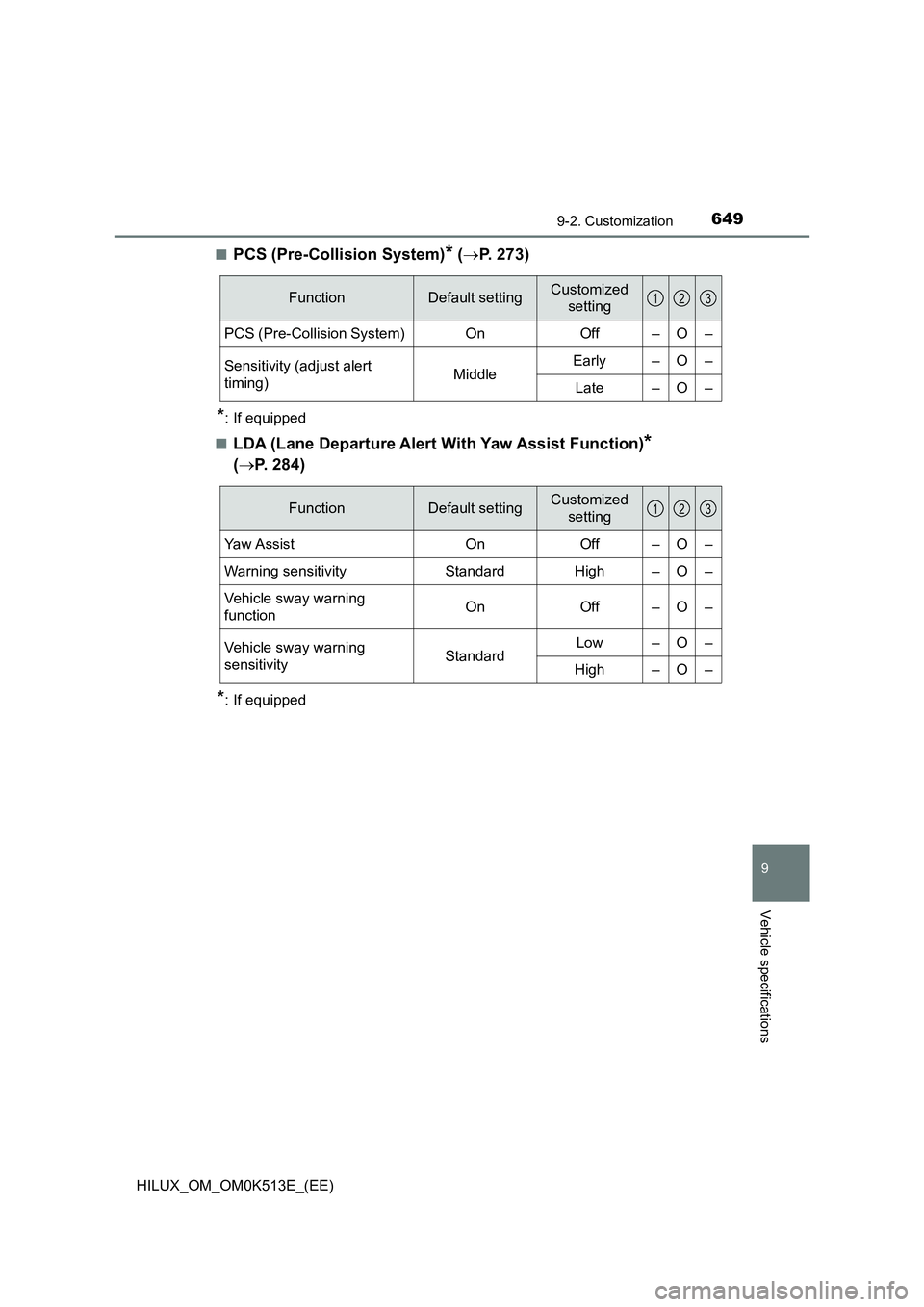 TOYOTA HILUX 2021  Owners Manual (in English) 6499-2. Customization
HILUX_OM_OM0K513E_(EE)
9
Vehicle specifications
�QPCS (Pre-Collision System)* (P. 273)
*: If equipped 
�QLDA (Lane Departure Alert With Yaw Assist Function)*  
( P. 284)
*: