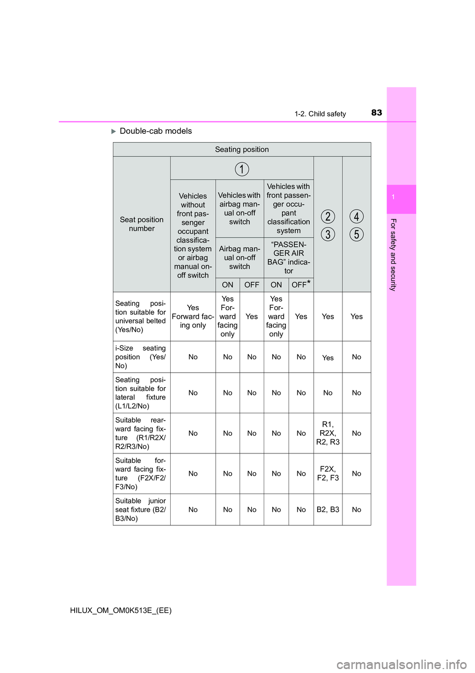 TOYOTA HILUX 2021   (in English) User Guide 831-2. Child safety
1
HILUX_OM_OM0K513E_(EE)
For safety and security
Double-cab models
Seating position
Seat position  
number
Vehicles 
without 
front pas- 
senger  
occupant 
classifica- 
tion sy