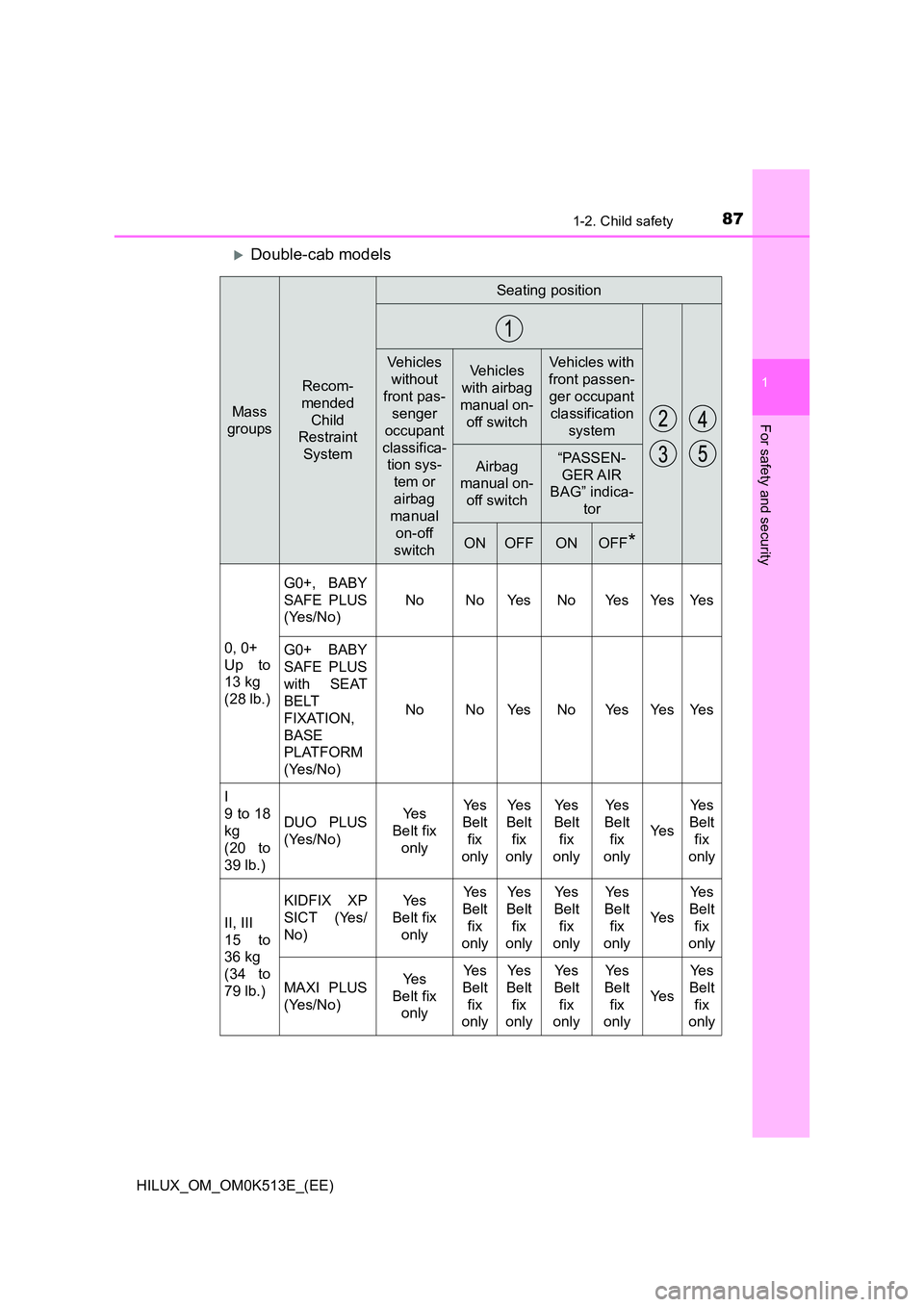 TOYOTA HILUX 2021   (in English) User Guide 871-2. Child safety
1
HILUX_OM_OM0K513E_(EE)
For safety and security
Double-cab models
Mass  
groups
Recom-
mended 
Child  
Restraint  
System
Seating position
Vehicles 
without 
front pas- 
senger