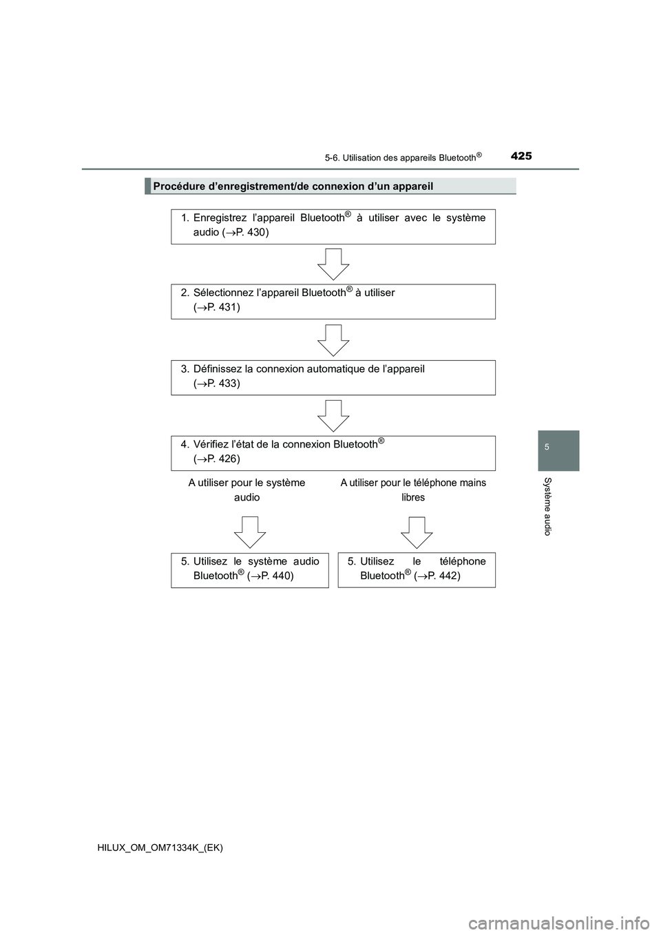 TOYOTA HILUX 2021  Notices Demploi (in French) 4255-6. Utilisation des appareils Bluetooth®
5
Système audio
HILUX_OM_OM71334K_(EK)
Procédure d’enregistrement/de connexion d’un appareil
1. Enregistrez l’appareil Bluetooth® à utiliser ave