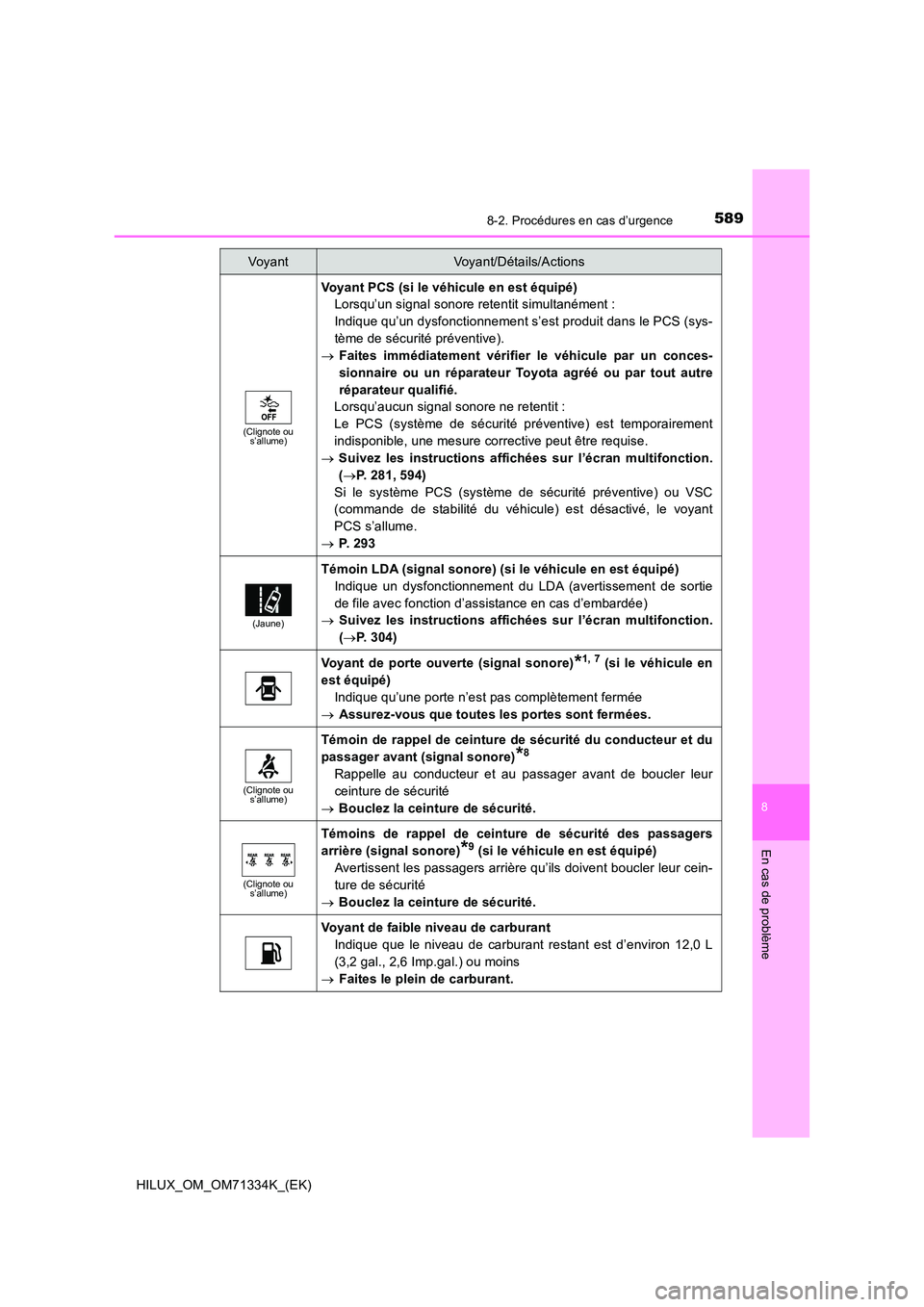 TOYOTA HILUX 2021 Notices Demploi (in French) 5898-2. Procédures en cas d’urgence
HILUX_OM_OM71334K_(EK)
8
En cas de problème
(Clignote ou s’allume)
Voyant PCS (si le véhicule en est équipé)
Lorsqu’un signal sonore retentit simultan TOYOTA HILUX 2021 Notices Demploi (in French) 5898-2. Procédures en cas d’urgence
HILUX_OM_OM71334K_(EK)
8
En cas de problème
(Clignote ou s’allume)
Voyant PCS (si le véhicule en est équipé)
Lorsqu’un signal sonore retentit simultan