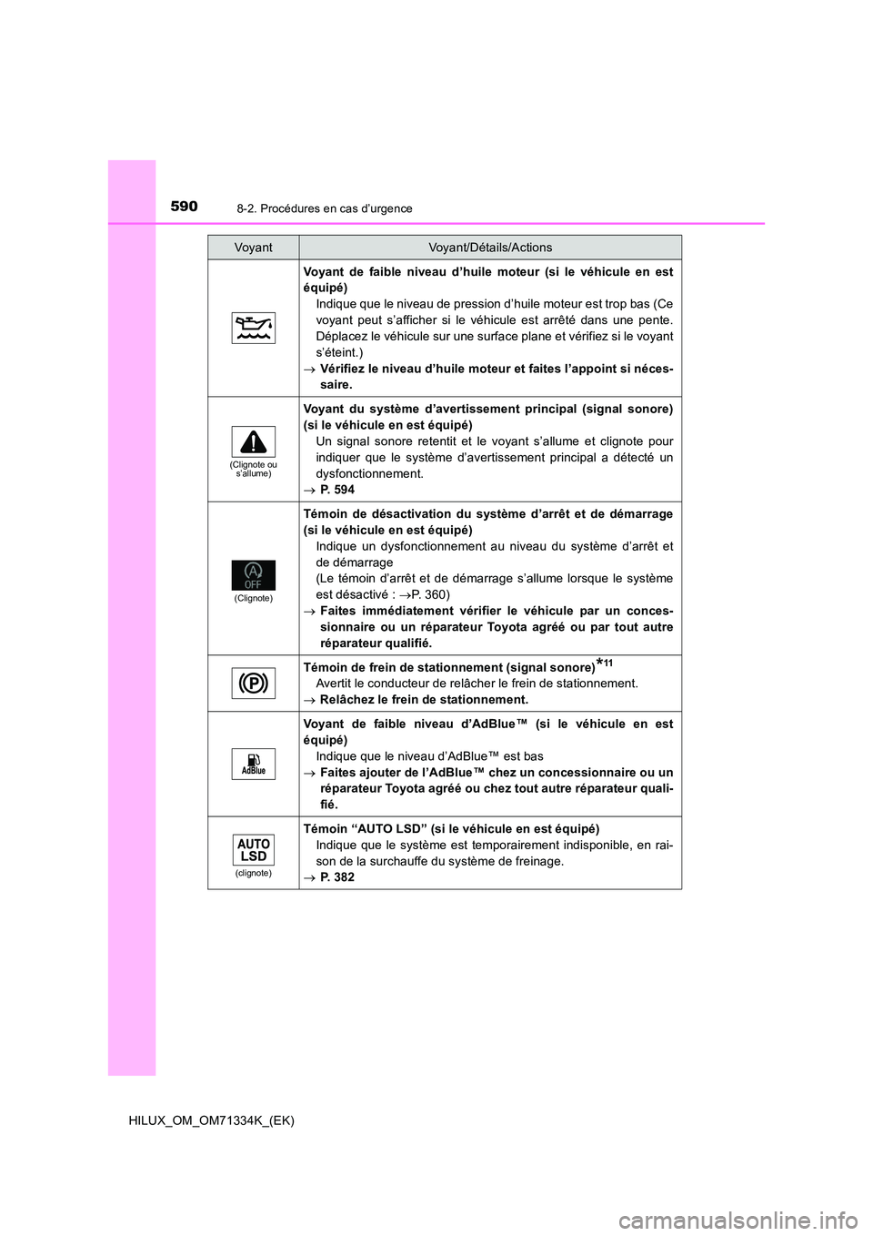TOYOTA HILUX 2021 Notices Demploi (in French) 5908-2. Procédures en cas d’urgence
HILUX_OM_OM71334K_(EK)
Voyant de faible niveau d’huile moteur (si le véhicule en est
équipé)
Indique que le niveau de pression d’huile moteur est trop b TOYOTA HILUX 2021 Notices Demploi (in French) 5908-2. Procédures en cas d’urgence
HILUX_OM_OM71334K_(EK)
Voyant de faible niveau d’huile moteur (si le véhicule en est
équipé)
Indique que le niveau de pression d’huile moteur est trop b