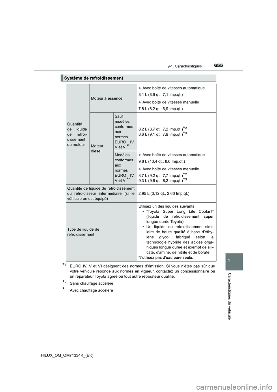 TOYOTA HILUX 2021  Notices Demploi (in French) 655
9
9-1. Caractéristiques
Caractéristiques du véhicule
HILUX_OM_OM71334K_(EK)
*1: EURO IV, V et VI désignent des normes d’émission. Si vous n’êtes pas sûr que
votre véhicule réponde aux