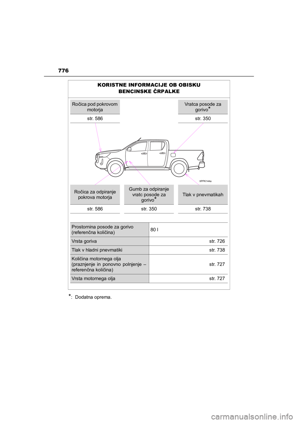 TOYOTA HILUX 2021  Navodila Za Uporabo (in Slovenian) 776
HILUX_OM_OM0K641E_(EE)
*:  Dodatna oprema.
KORISTNE INFORMACIJE OB OBISKU 
BENCINSKE ČRPALKE
Ročica pod pokrovom 
motorjaVratca posode za 
gorivo
*
str. 586str. 350
Ročica za odpiranje 
pokrova