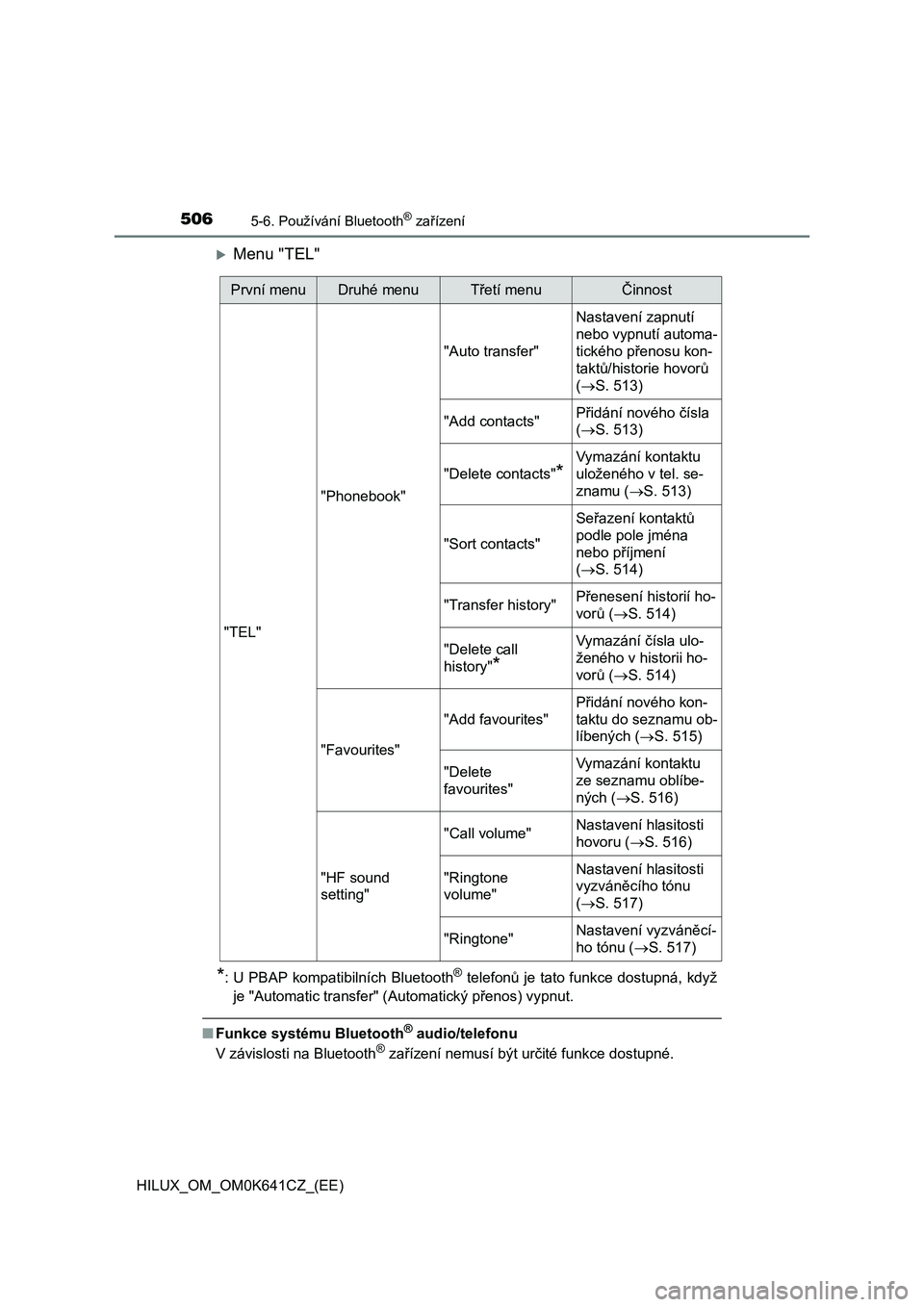 TOYOTA HILUX 2021  Návod na použití (in Czech) 5065-6. Používání Bluetooth® zařízení
HILUX_OM_OM0K641CZ_(EE)
Menu "TEL"
*: U PBAP kompatibilních Bluetooth® telefonů je tato funkce dostupná, když 
je "Automatic transfer&