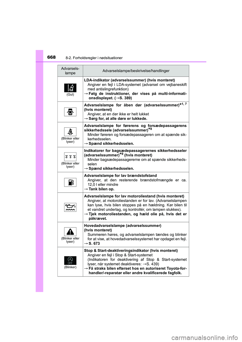 TOYOTA HILUX 2021  Brugsanvisning (in Danish) 6688-2. Forholdsregler i nødsituationer
HILUX OM0K641DK
(Gul)
LDA-indikator (advarselssummer) (hvis monteret)
Angiver en fejl i LDA-systemet (advarsel om vejbaneskift
med antislingrefunktion)
 Fø