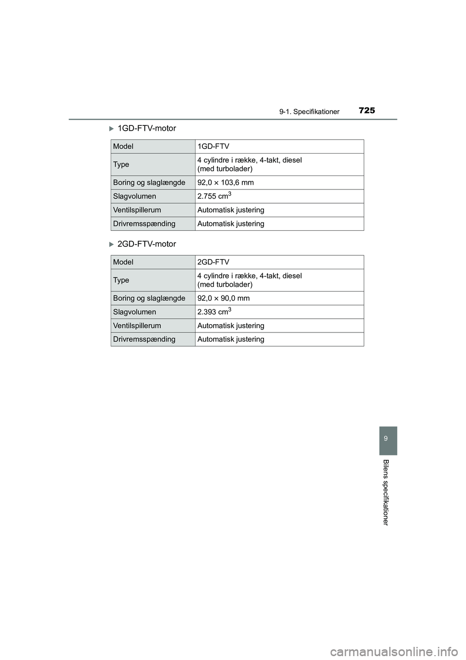 TOYOTA HILUX 2021 Brugsanvisning (in Danish) 725
9
9-1. Specifikationer
Bilens specifikationer
HILUX OM0K641DK
1GD-FTV-motor
2GD-FTV-motor
Model1GD-FTV
Ty p e4 cylindre i række, 4-takt, diesel
(med turbolader)
Boring og slaglængde92,0 TOYOTA HILUX 2021 Brugsanvisning (in Danish) 725
9
9-1. Specifikationer
Bilens specifikationer
HILUX OM0K641DK
1GD-FTV-motor
2GD-FTV-motor
Model1GD-FTV
Ty p e4 cylindre i række, 4-takt, diesel
(med turbolader)
Boring og slaglængde92,0
