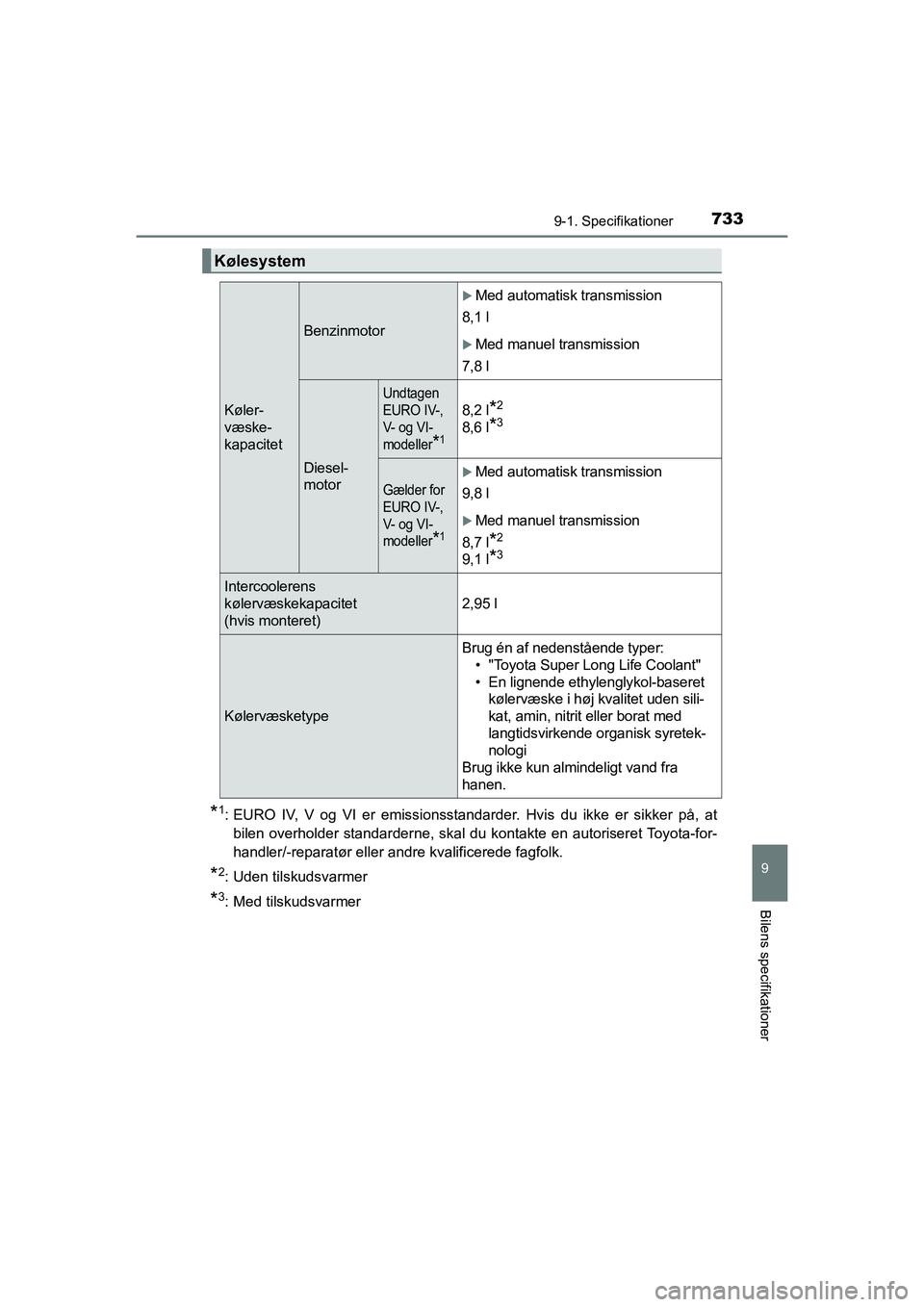 TOYOTA HILUX 2021 Brugsanvisning (in Danish) 733
9
9-1. Specifikationer
Bilens specifikationer
HILUX OM0K641DK
*1: EURO IV, V og VI er emissionsstandarder. Hvis du ikke er sikker på, atbilen overholder standarderne, skal du kontakte en autorise TOYOTA HILUX 2021 Brugsanvisning (in Danish) 733
9
9-1. Specifikationer
Bilens specifikationer
HILUX OM0K641DK
*1: EURO IV, V og VI er emissionsstandarder. Hvis du ikke er sikker på, atbilen overholder standarderne, skal du kontakte en autorise