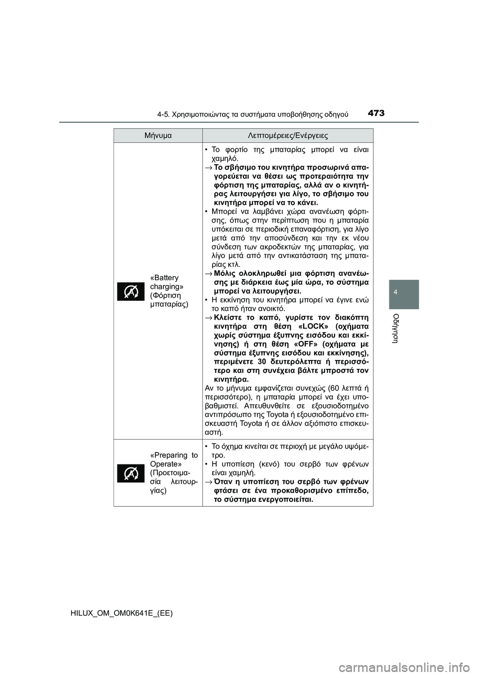 TOYOTA HILUX 2021  ΟΔΗΓΌΣ ΧΡΉΣΗΣ (in Greek) 4734-5. Χρησιμοποιώντας τα συστήματα υποβοήθησης οδηγού
4
Οδήγηση
HILUX_OM_OM0K641E_(EE)
«Battery
charging»
(Φόρτιση
μπαταρίας)
•